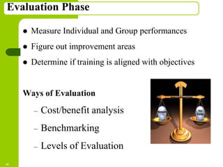 Copyright © 2005 by South-Western, a division of Thomson Learning. All rights reserved.
Evaluation Phase
 Measure Individual and Group performances
 Figure out improvement areas
 Determine if training is aligned with objectives
Ways of Evaluation
– Cost/benefit analysis
– Benchmarking
– Levels of Evaluation
28
 