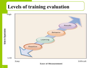 Copyright © 2005 by South-Western, a division of Thomson Learning. All rights reserved.
Levels of training evaluation
31
 