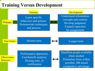 Copyright © 2005 by South-Western, a division of Thomson Learning. All rights reserved.
Training Versus Development
9
Learn specific
behaviors and actions:
Demonstrate techniques
and process
Understand information
concepts and context:
Develop judgment:
Expand capacities
for assignments
Shorter-term Longer-term
Performance appraisals,
Cost/benefit analysis,
Passing tests, or
certification
Qualified people available
when needed:
Promotion from within
possible: HR-based
competitive advantage
Focus:
Time Frame:
Effectiveness
Measures:
Training Development
 