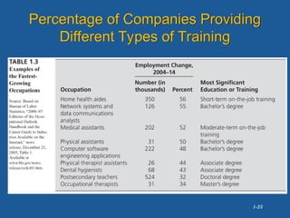 1-23
Percentage of Companies Providing
Different Types of Training
 