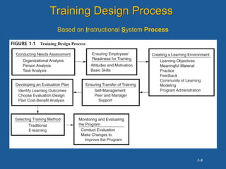 1-9
Training Design Process
Based on Instructional System Process
 