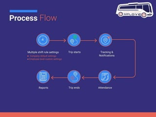 Employee Transportation Management System with Artificial Intelligence and Multiple Shift Management by Probytes