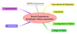 Brand Experience
Employee Value proposition
RIDDLE Framework
Recruitment & Retention
Incentives
Development of Talent
Design of Jobs
Empowerment
Leadership
 