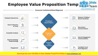 Employee Value Proposition Template 3
8
Consumer/ Institutional Brand Alignment
Employee Experiences
Vision & Direction
of...