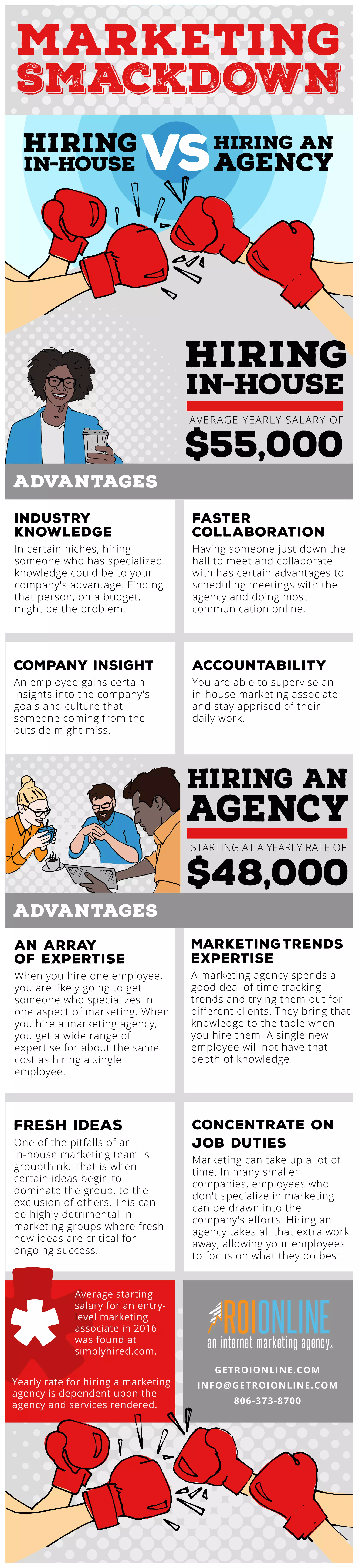 MARKETING
SmackDOWN
ADVANTAGES
Industry
knowledge
In certain niches, hiring
someone who has specialized
knowledge could be to your
company's advantage. Finding
that person, on a budget,
might be the problem.
FASTER
COLLABORATION
Having someone just down the
hall to meet and collaborate
with has certain advantages to
scheduling meetings with the
agency and doing most
communication online.
ACCOUNTABILITY
You are able to supervise an
in-house marketing associate
and stay apprised of their
daily work.
COMPANY INSIGHT
An employee gains certain
insights into the company's
goals and culture that
someone coming from the
outside might miss.
$48,000
AN ARRAY
OF EXPERTISE
When you hire one employee,
you are likely going to get
someone who specializes in
one aspect of marketing. When
you hire a marketing agency,
you get a wide range of
expertise for about the same
cost as hiring a single
employee.
MARKETINgtRENDS
EXPERTISE
A marketing agency spends a
good deal of time tracking
trends and trying them out for
different clients. They bring that
knowledge to the table when
you hire them. A single new
employee will not have that
depth of knowledge.
CONCENTRATE ON
JOB DUTIES
Marketing can take up a lot of
time. In many smaller
companies, employees who
don't specialize in marketing
can be drawn into the
company's efforts. Hiring an
agency takes all that extra work
away, allowing your employees
to focus on what they do best.
FRESH IDEAS
One of the pitfalls of an
in-house marketing team is
groupthink. That is when
certain ideas begin to
dominate the group, to the
exclusion of others. This can
be highly detrimental in
marketing groups where fresh
new ideas are critical for
ongoing success.
ADVANTAGES
STARTING AT A YEARLY RATE OF
Average starting
salary for an entry-
level marketing
associate in 2016
was found at
simplyhired.com.
Yearly rate for hiring a marketing
agency is dependent upon the
agency and services rendered.
$55,000
AVERAGE YEARLY SALARY OF
GETROIONLINE.COM
INFO@GETROIONLINE.COM
806-373-8700