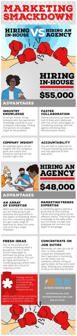 MARKETING
SmackDOWN
ADVANTAGES
Industry
knowledge
In certain niches, hiring
someone who has specialized
knowledge could be to your
company's advantage. Finding
that person, on a budget,
might be the problem.
FASTER
COLLABORATION
Having someone just down the
hall to meet and collaborate
with has certain advantages to
scheduling meetings with the
agency and doing most
communication online.
ACCOUNTABILITY
You are able to supervise an
in-house marketing associate
and stay apprised of their
daily work.
COMPANY INSIGHT
An employee gains certain
insights into the company's
goals and culture that
someone coming from the
outside might miss.
$48,000
AN ARRAY
OF EXPERTISE
When you hire one employee,
you are likely going to get
someone who specializes in
one aspect of marketing. When
you hire a marketing agency,
you get a wide range of
expertise for about the same
cost as hiring a single
employee.
MARKETINgtRENDS
EXPERTISE
A marketing agency spends a
good deal of time tracking
trends and trying them out for
diﬀerent clients. They bring that
knowledge to the table when
you hire them. A single new
employee will not have that
depth of knowledge.
CONCENTRATE ON
JOB DUTIES
Marketing can take up a lot of
time. In many smaller
companies, employees who
don't specialize in marketing
can be drawn into the
company's eﬀorts. Hiring an
agency takes all that extra work
away, allowing your employees
to focus on what they do best.
FRESH IDEAS
One of the pitfalls of an
in-house marketing team is
groupthink. That is when
certain ideas begin to
dominate the group, to the
exclusion of others. This can
be highly detrimental in
marketing groups where fresh
new ideas are critical for
ongoing success.
ADVANTAGES
STARTING AT A YEARLY RATE OF
Average starting
salary for an entry-
level marketing
associate in 2016
was found at
simplyhired.com.
Yearly rate for hiring a marketing
agency is dependent upon the
agency and services rendered.
$55,000
AVERAGE YEARLY SALARY OF
GETROIONLINE.COM
INFO@GETROIONLINE.COM
806-373-8700
 