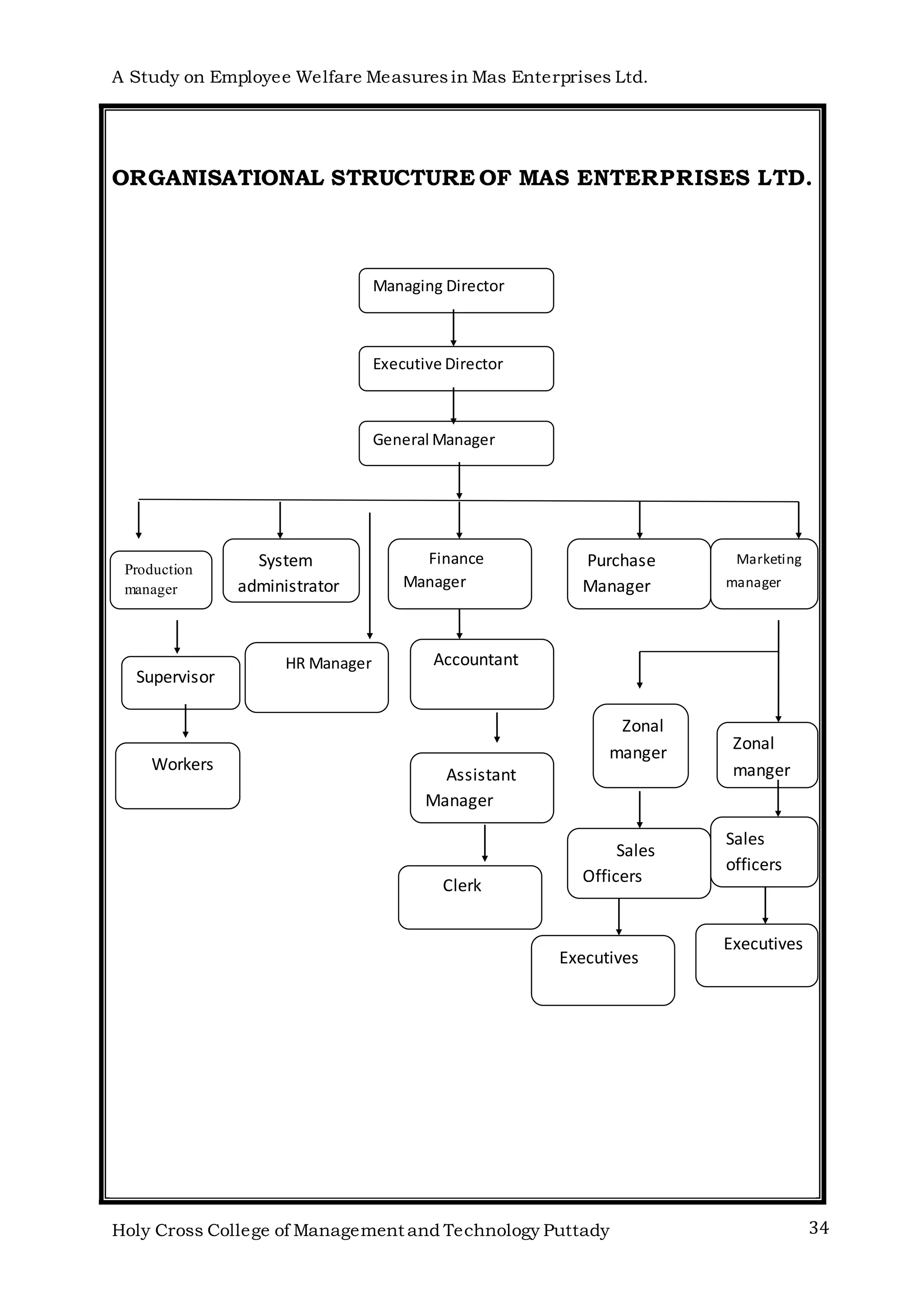 A Study on Employee Welfare Measuresin Mas Enterprises Ltd.
Holy Cross College of Management and Technology Puttady 34
ORGANISATIONAL STRUCTURE OF MAS ENTERPRISES LTD.
e
Managing Director
Executive Director
General Manager
Purchase
Manager
Finance
Manager
System
administrator
Administrator
Marketing
manager
Manager
Production
manager
Manager
Supervisor
Accountant
Zonal
manger
Manager
(S)
Zonal
manger
Manage
r (N)
Assistant
Manager
Workers
Sales
officers
Officers
Clerk
Sales
Officers
Executives
Executives
HR Manager
 