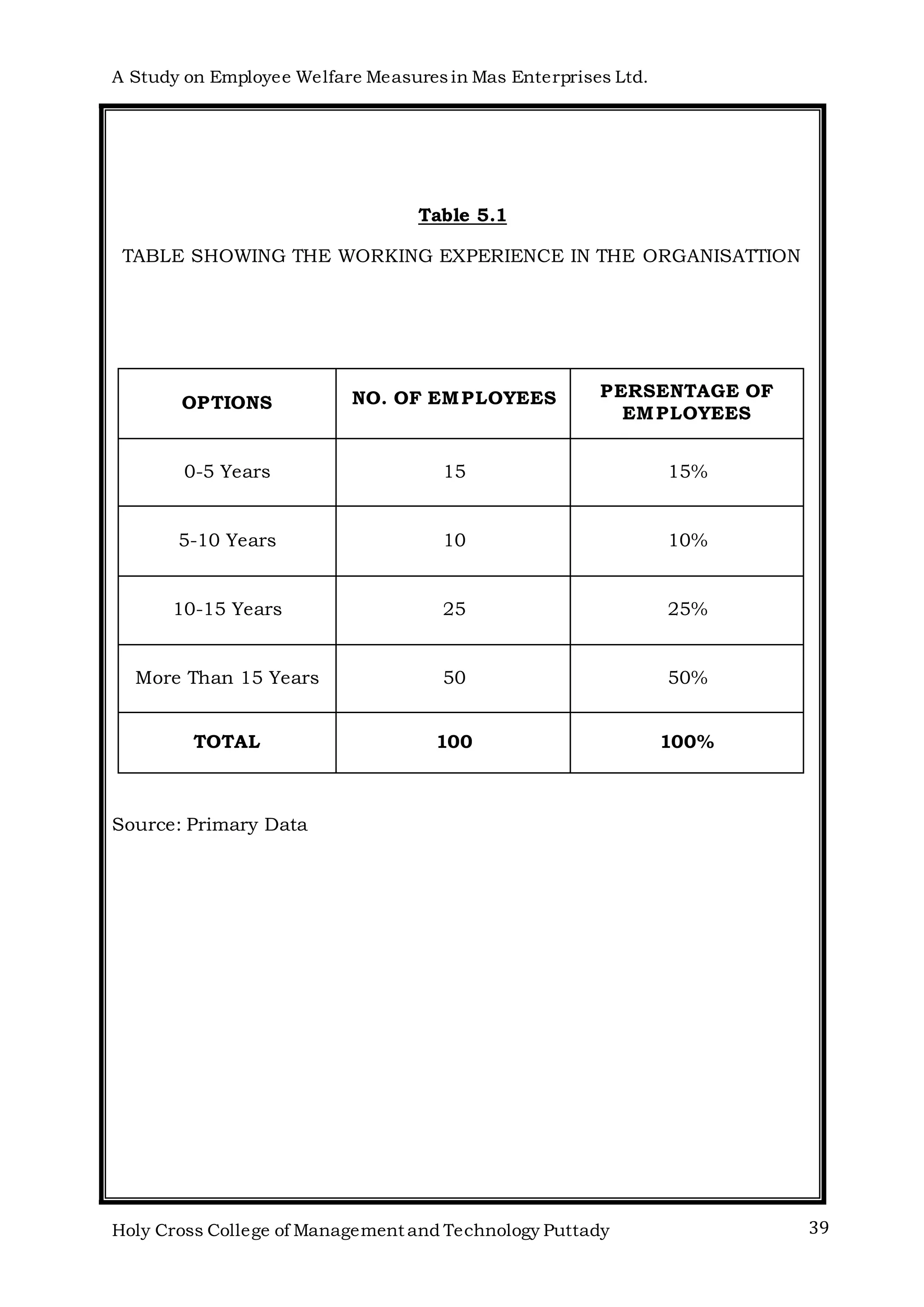 A Study on Employee Welfare Measuresin Mas Enterprises Ltd.
Holy Cross College of Management and Technology Puttady 39
Table 5.1
TABLE SHOWING THE WORKING EXPERIENCE IN THE ORGANISATTION
OPTIONS NO. OF EMPLOYEES PERSENTAGE OF
EMPLOYEES
0-5 Years 15 15%
5-10 Years 10 10%
10-15 Years 25 25%
More Than 15 Years 50 50%
TOTAL 100 100%
Source: Primary Data
 