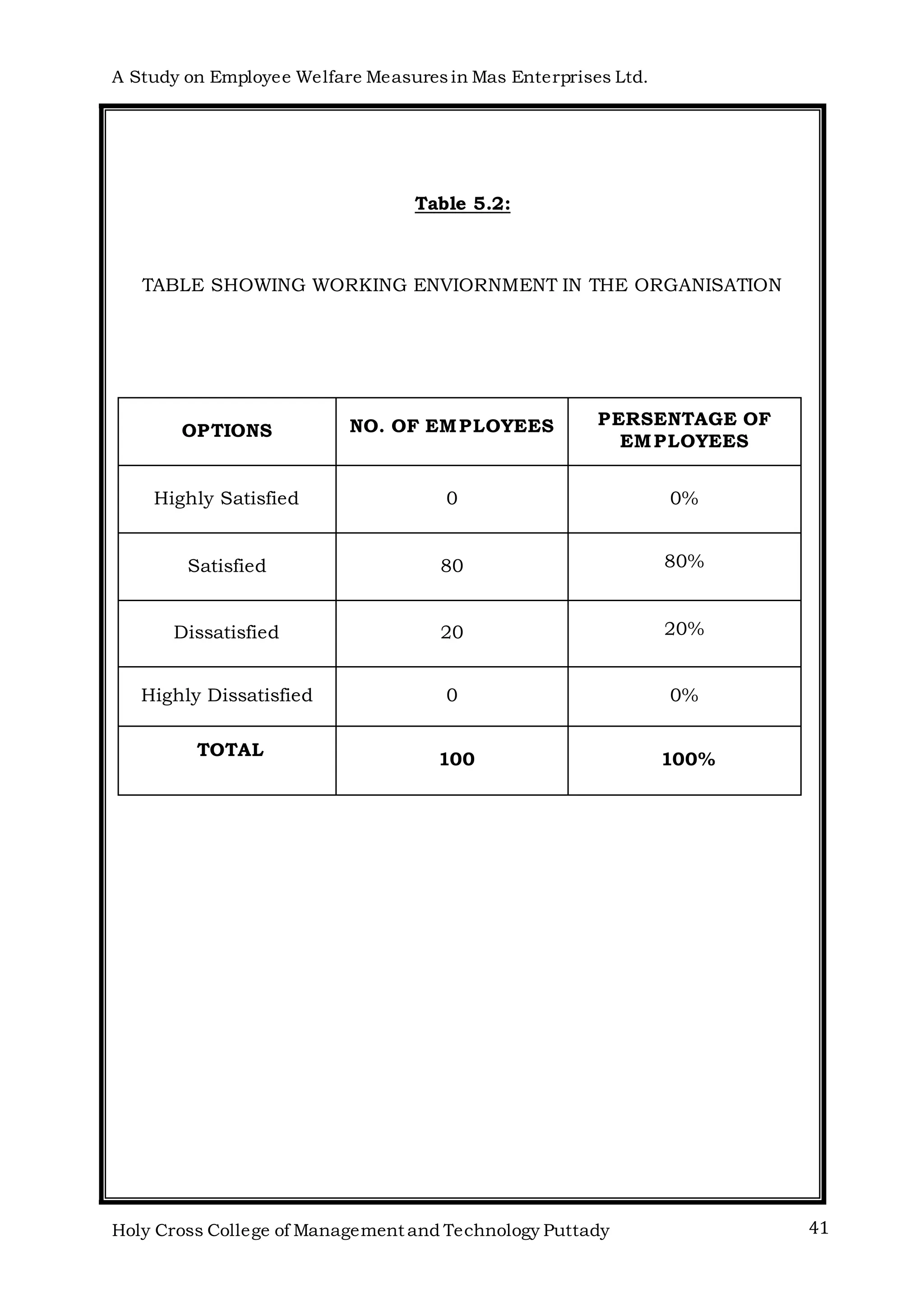 A Study on Employee Welfare Measuresin Mas Enterprises Ltd.
Holy Cross College of Management and Technology Puttady 41
Table 5.2:
TABLE SHOWING WORKING ENVIORNMENT IN THE ORGANISATION
OPTIONS NO. OF EMPLOYEES PERSENTAGE OF
EMPLOYEES
Highly Satisfied 0 0%
Satisfied 80 80%
Dissatisfied 20 20%
Highly Dissatisfied 0 0%
TOTAL
100 100%
 