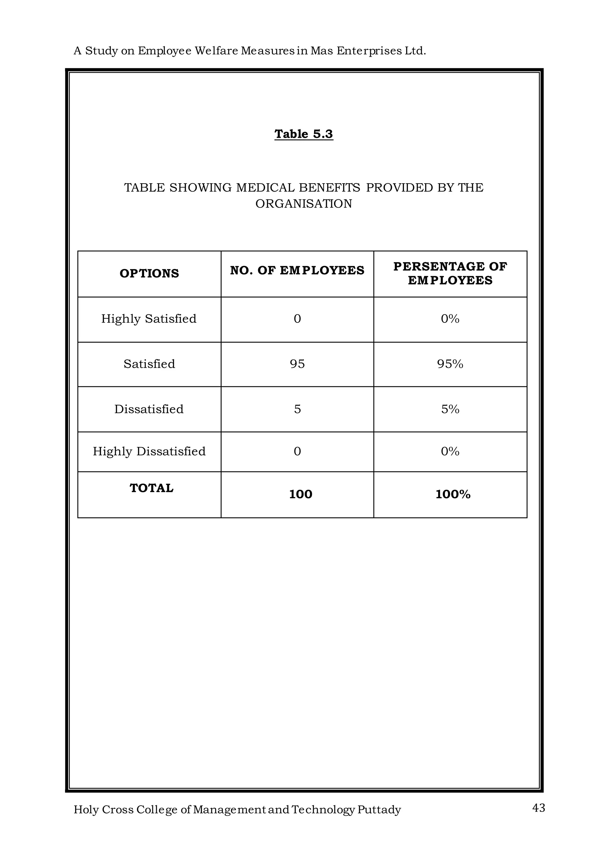 A Study on Employee Welfare Measuresin Mas Enterprises Ltd.
Holy Cross College of Management and Technology Puttady 43
Table 5.3
TABLE SHOWING MEDICAL BENEFITS PROVIDED BY THE
ORGANISATION
OPTIONS NO. OF EMPLOYEES PERSENTAGE OF
EMPLOYEES
Highly Satisfied 0 0%
Satisfied 95 95%
Dissatisfied 5 5%
Highly Dissatisfied 0 0%
TOTAL
100 100%
 