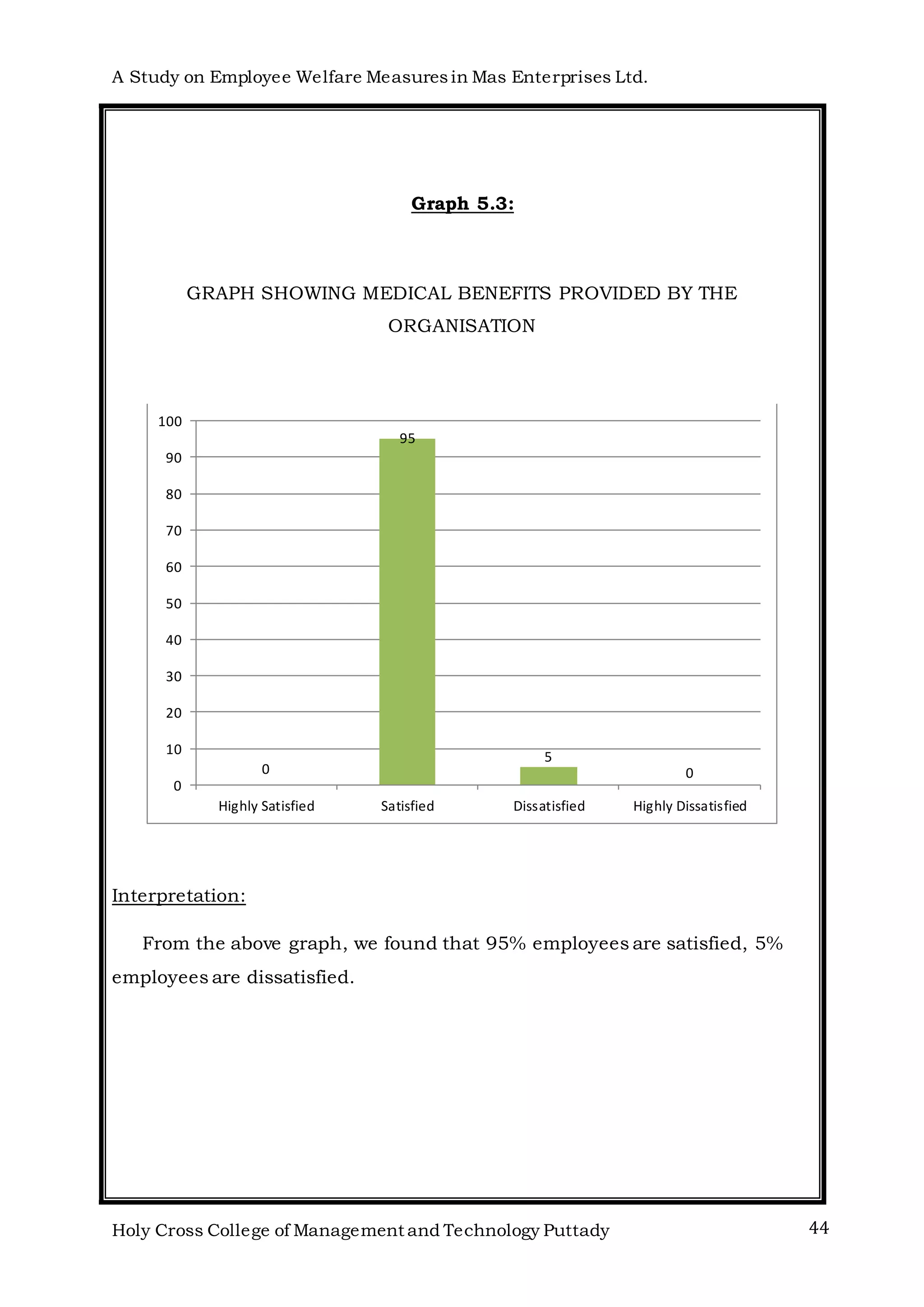 A Study on Employee Welfare Measuresin Mas Enterprises Ltd.
Holy Cross College of Management and Technology Puttady 44
Graph 5.3:
GRAPH SHOWING MEDICAL BENEFITS PROVIDED BY THE
ORGANISATION
Interpretation:
From the above graph, we found that 95% employees are satisfied, 5%
employees are dissatisfied.
0
95
5
0
0
10
20
30
40
50
60
70
80
90
100
Highly Satisfied Satisfied Dissatisfied Highly Dissatisfied
 