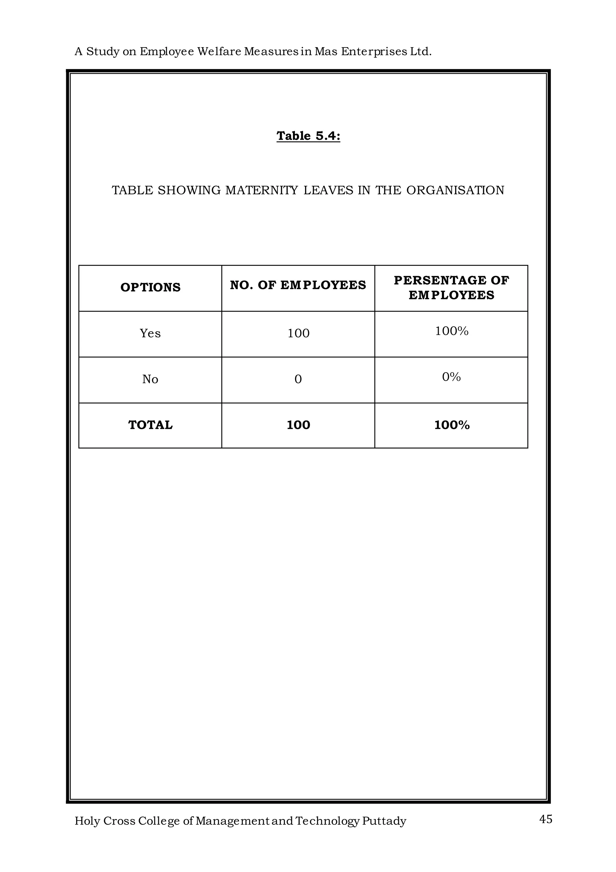 A Study on Employee Welfare Measuresin Mas Enterprises Ltd.
Holy Cross College of Management and Technology Puttady 45
Table 5.4:
TABLE SHOWING MATERNITY LEAVES IN THE ORGANISATION
OPTIONS NO. OF EMPLOYEES PERSENTAGE OF
EMPLOYEES
Yes 100 100%
No 0 0%
TOTAL 100 100%
 