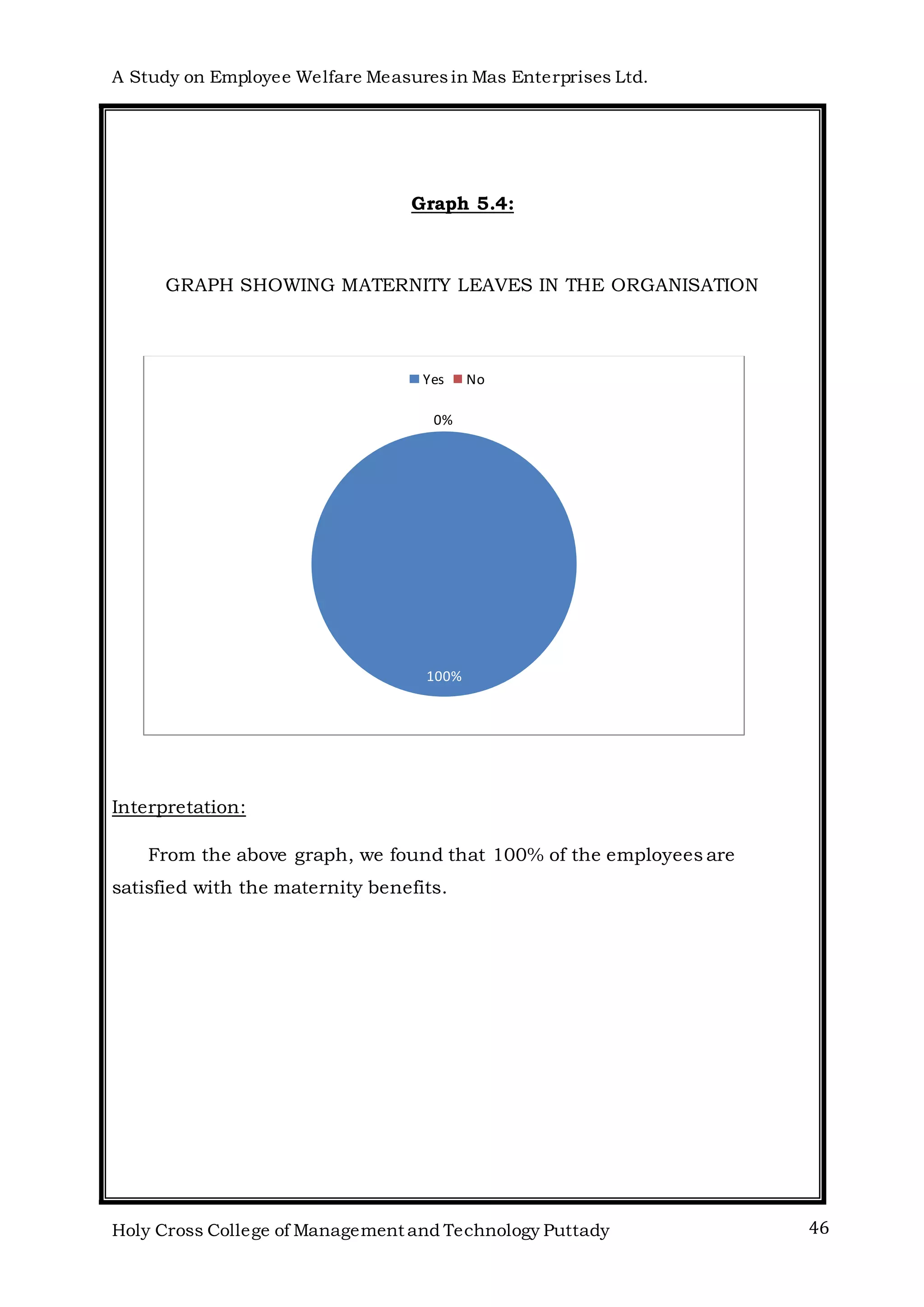 A Study on Employee Welfare Measuresin Mas Enterprises Ltd.
Holy Cross College of Management and Technology Puttady 46
Graph 5.4:
GRAPH SHOWING MATERNITY LEAVES IN THE ORGANISATION
Interpretation:
From the above graph, we found that 100% of the employees are
satisfied with the maternity benefits.
100%
0%
Yes No
 