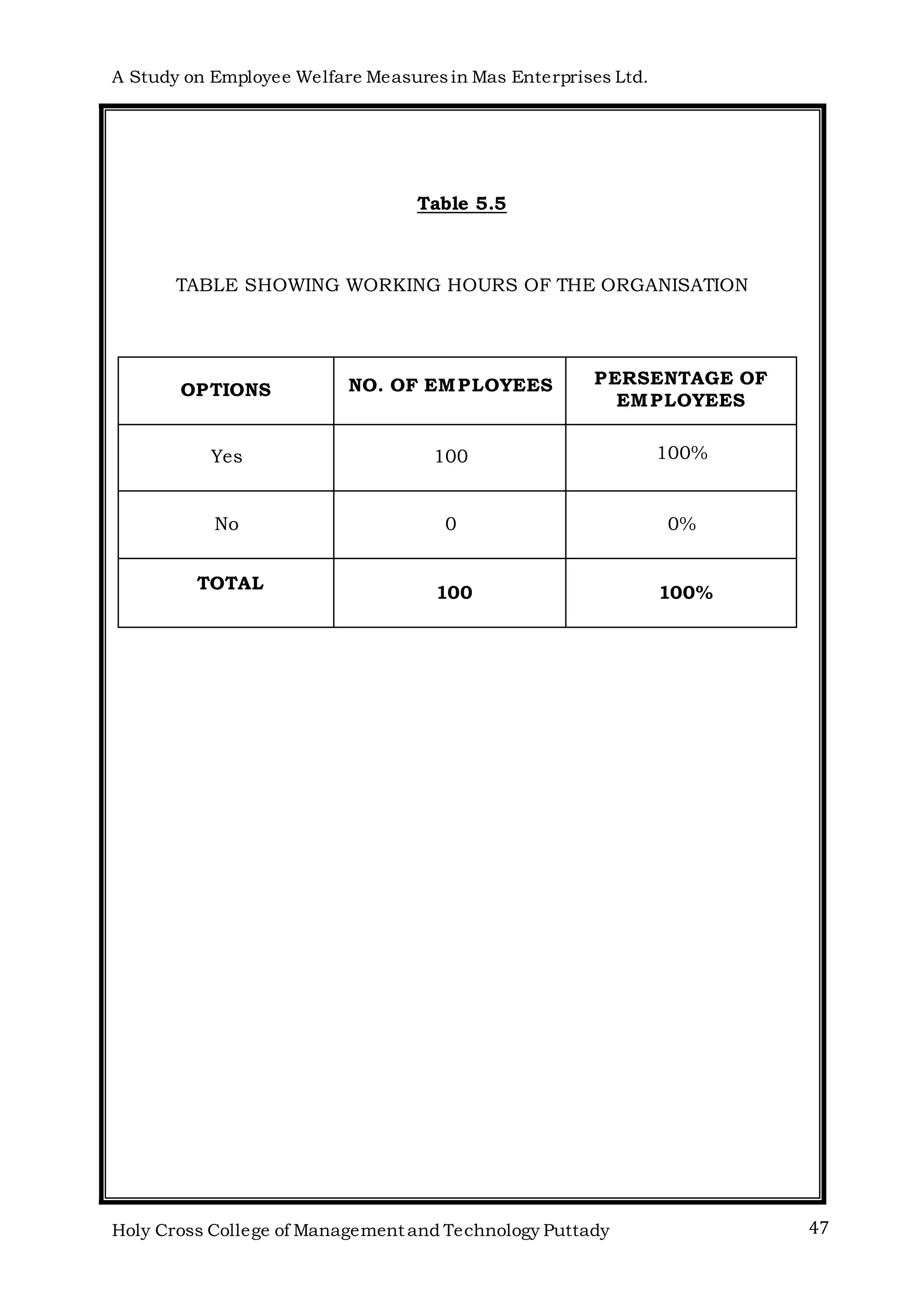 A Study on Employee Welfare Measuresin Mas Enterprises Ltd.
Holy Cross College of Management and Technology Puttady 47
Table 5.5
TABLE SHOWING WORKING HOURS OF THE ORGANISATION
OPTIONS NO. OF EMPLOYEES PERSENTAGE OF
EMPLOYEES
Yes 100 100%
No 0 0%
TOTAL
100 100%
 