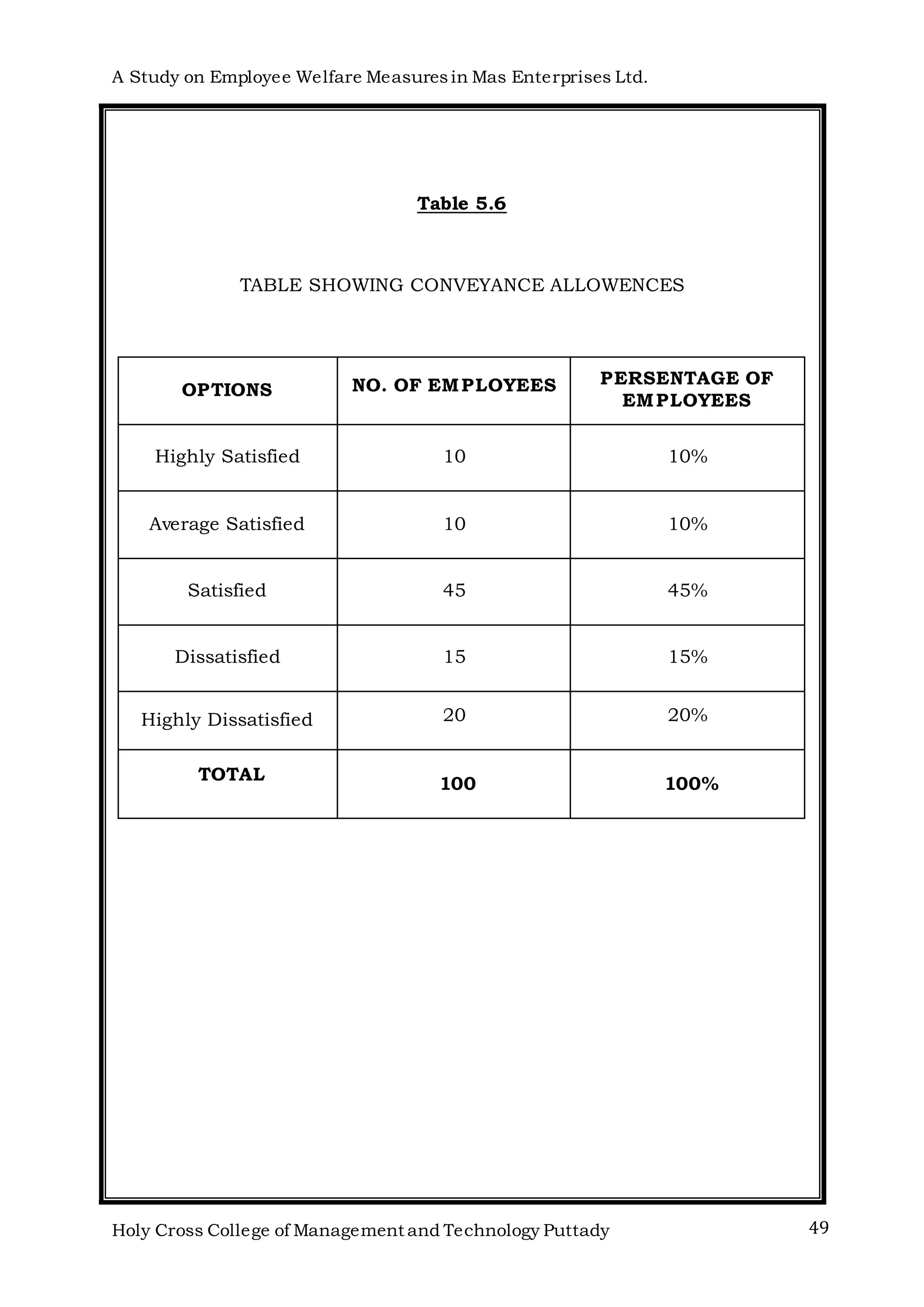 A Study on Employee Welfare Measuresin Mas Enterprises Ltd.
Holy Cross College of Management and Technology Puttady 49
Table 5.6
TABLE SHOWING CONVEYANCE ALLOWENCES
OPTIONS NO. OF EMPLOYEES PERSENTAGE OF
EMPLOYEES
Highly Satisfied 10 10%
Average Satisfied 10 10%
Satisfied 45 45%
Dissatisfied 15 15%
Highly Dissatisfied 20 20%
TOTAL
100 100%
 