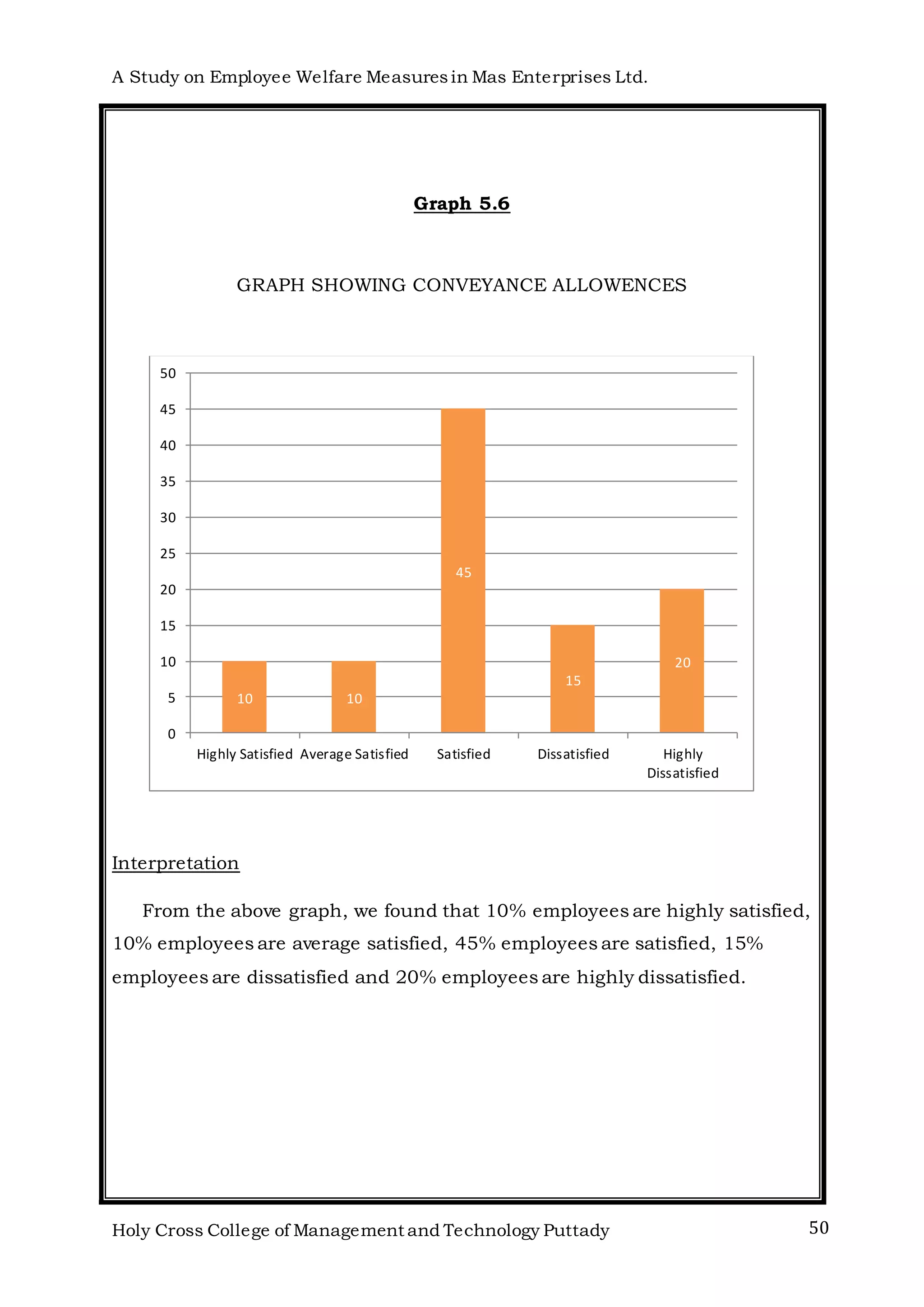 A Study on Employee Welfare Measuresin Mas Enterprises Ltd.
Holy Cross College of Management and Technology Puttady 50
Graph 5.6
GRAPH SHOWING CONVEYANCE ALLOWENCES
Interpretation
From the above graph, we found that 10% employees are highly satisfied,
10% employees are average satisfied, 45% employees are satisfied, 15%
employees are dissatisfied and 20% employees are highly dissatisfied.
10 10
45
15
20
0
5
10
15
20
25
30
35
40
45
50
Highly Satisfied Average Satisfied Satisfied Dissatisfied Highly
Dissatisfied
 