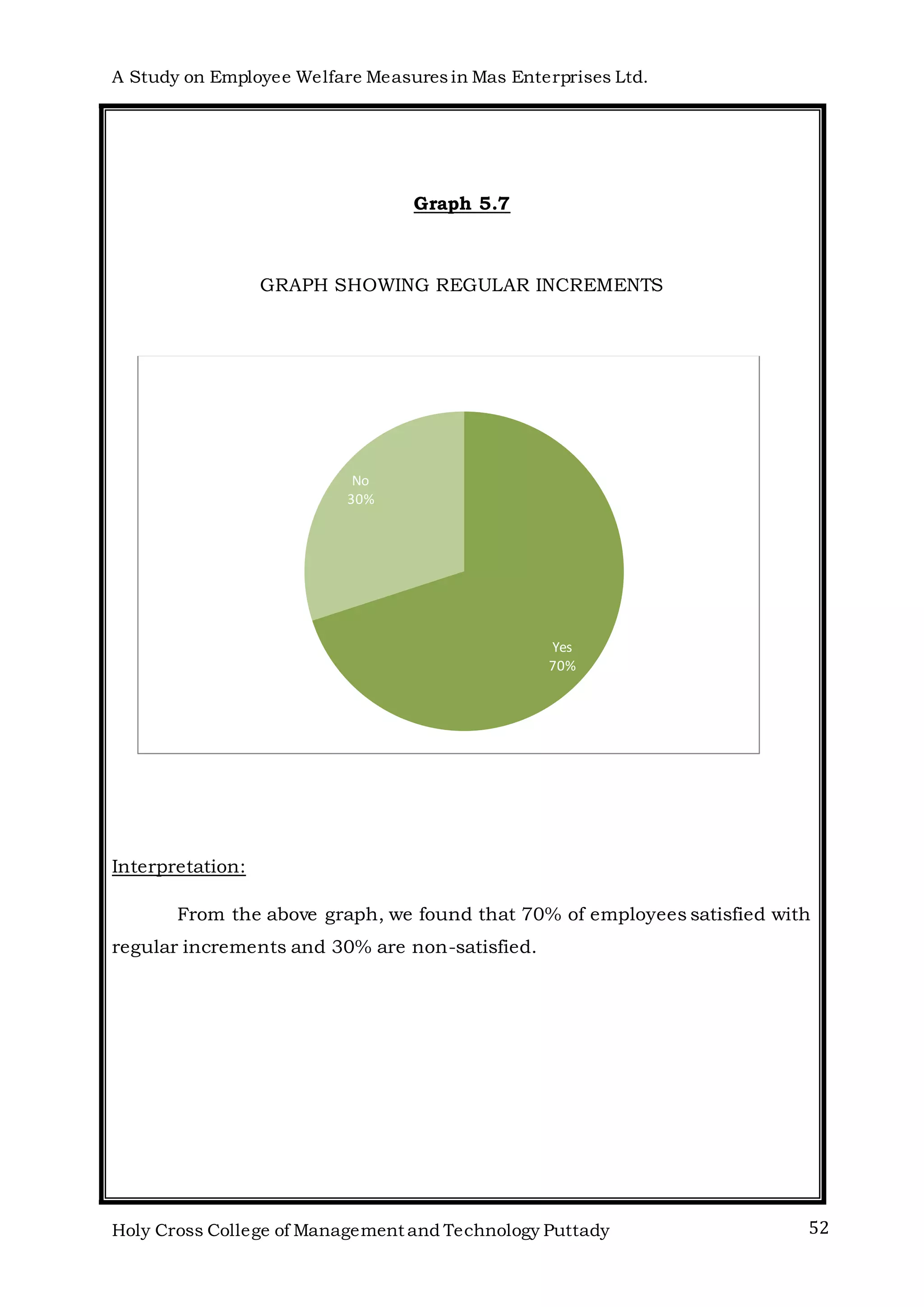 A Study on Employee Welfare Measuresin Mas Enterprises Ltd.
Holy Cross College of Management and Technology Puttady 52
Graph 5.7
GRAPH SHOWING REGULAR INCREMENTS
Interpretation:
From the above graph, we found that 70% of employees satisfied with
regular increments and 30% are non-satisfied.
Yes
70%
No
30%
 