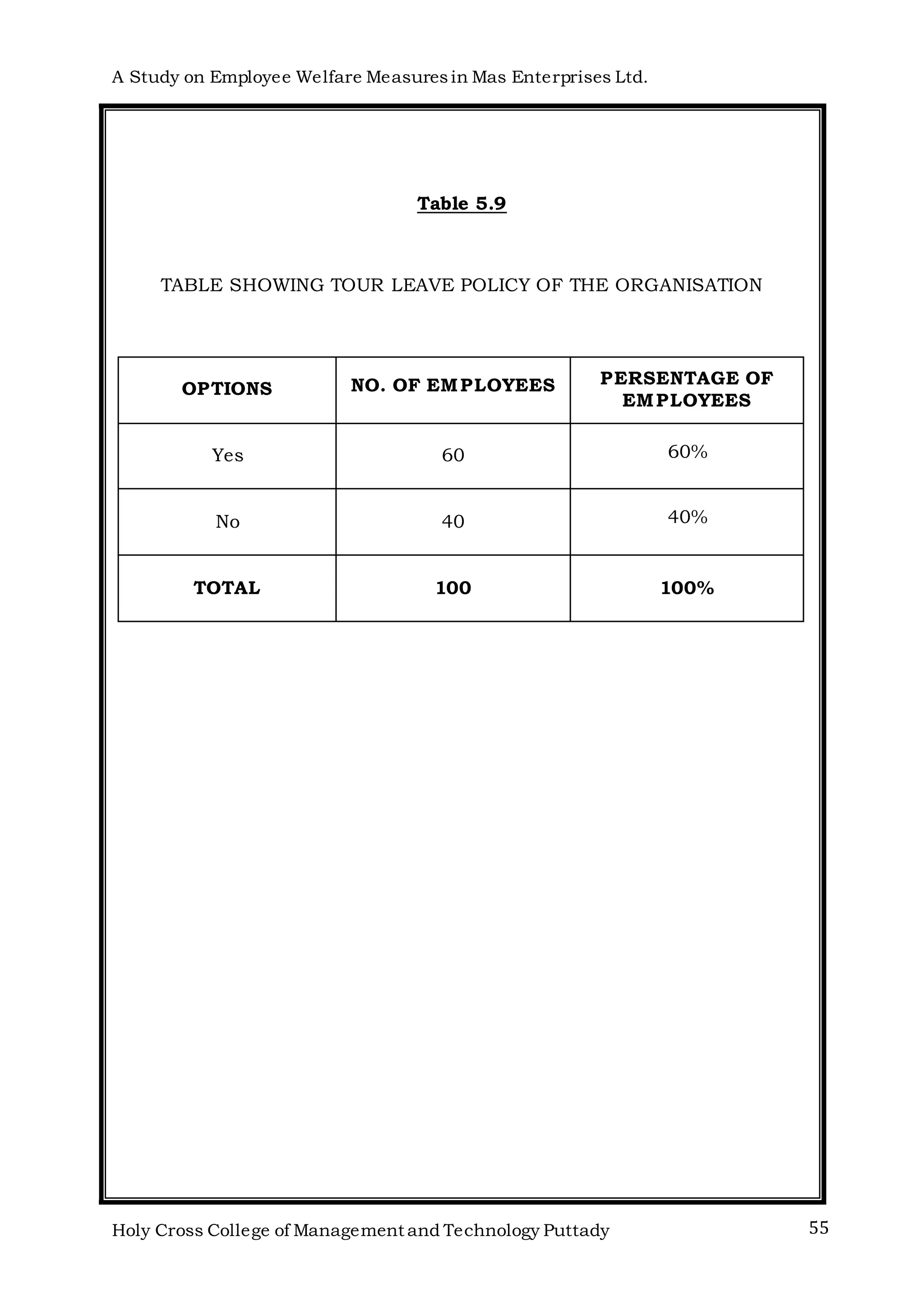 A Study on Employee Welfare Measuresin Mas Enterprises Ltd.
Holy Cross College of Management and Technology Puttady 55
Table 5.9
TABLE SHOWING TOUR LEAVE POLICY OF THE ORGANISATION
OPTIONS NO. OF EMPLOYEES PERSENTAGE OF
EMPLOYEES
Yes 60 60%
No 40 40%
TOTAL 100 100%
 