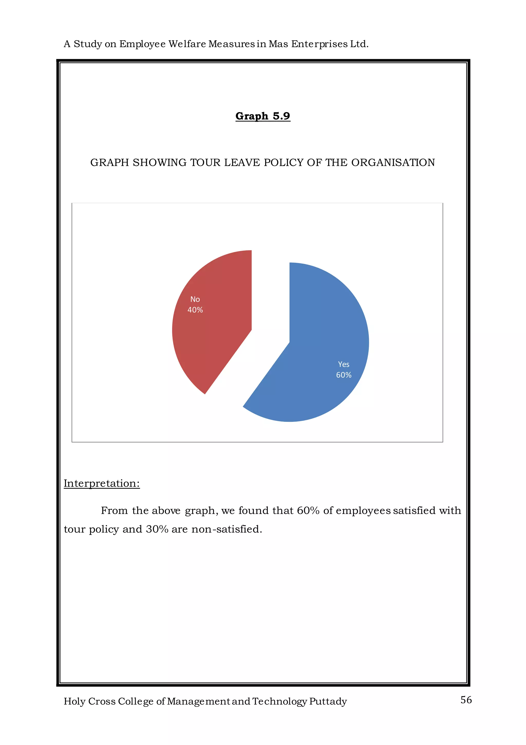 A Study on Employee Welfare Measuresin Mas Enterprises Ltd.
Holy Cross College of Management and Technology Puttady 56
Graph 5.9
GRAPH SHOWING TOUR LEAVE POLICY OF THE ORGANISATION
Interpretation:
From the above graph, we found that 60% of employees satisfied with
tour policy and 30% are non-satisfied.
Yes
60%
No
40%
 