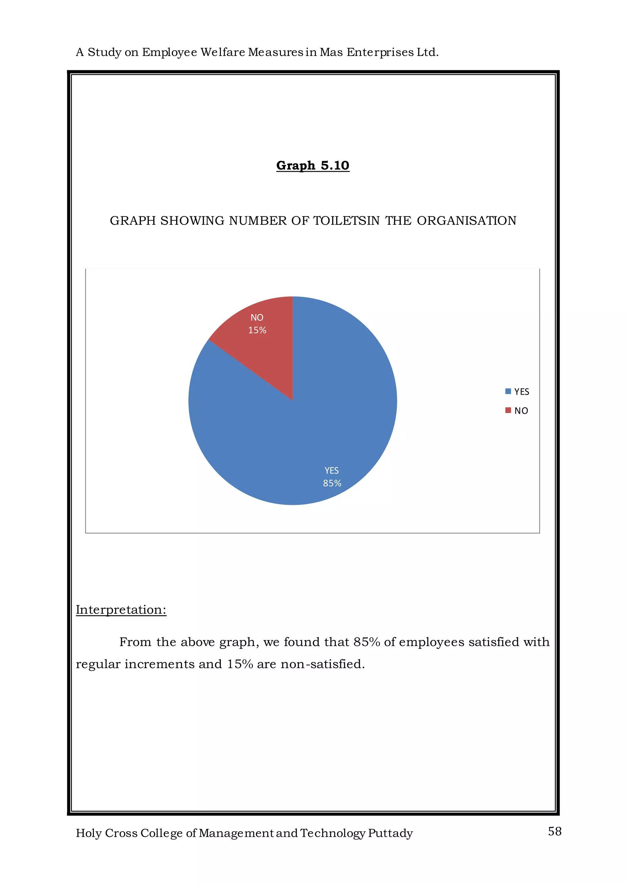 A Study on Employee Welfare Measuresin Mas Enterprises Ltd.
Holy Cross College of Management and Technology Puttady 58
Graph 5.10
GRAPH SHOWING NUMBER OF TOILETSIN THE ORGANISATION
Interpretation:
From the above graph, we found that 85% of employees satisfied with
regular increments and 15% are non-satisfied.
YES
85%
NO
15%
YES
NO
 