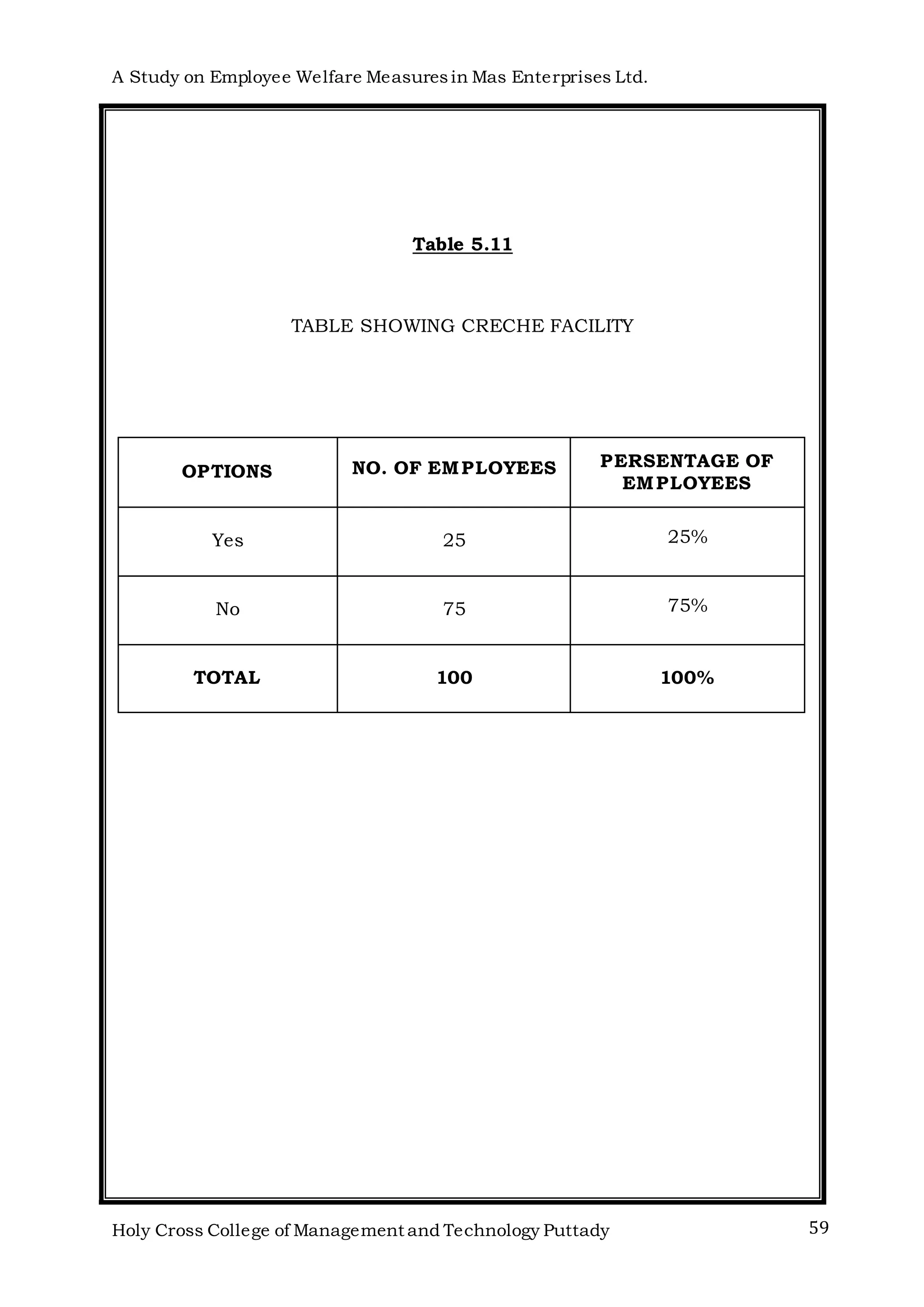 A Study on Employee Welfare Measuresin Mas Enterprises Ltd.
Holy Cross College of Management and Technology Puttady 59
Table 5.11
TABLE SHOWING CRECHE FACILITY
OPTIONS NO. OF EMPLOYEES PERSENTAGE OF
EMPLOYEES
Yes 25 25%
No 75 75%
TOTAL 100 100%
 