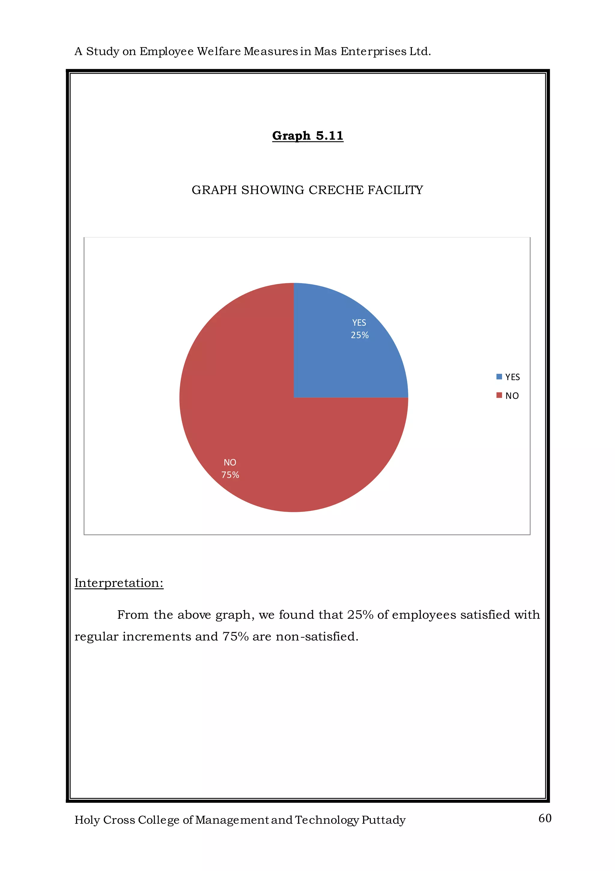 A Study on Employee Welfare Measuresin Mas Enterprises Ltd.
Holy Cross College of Management and Technology Puttady 60
Graph 5.11
GRAPH SHOWING CRECHE FACILITY
Interpretation:
From the above graph, we found that 25% of employees satisfied with
regular increments and 75% are non-satisfied.
YES
25%
NO
75%
YES
NO
 