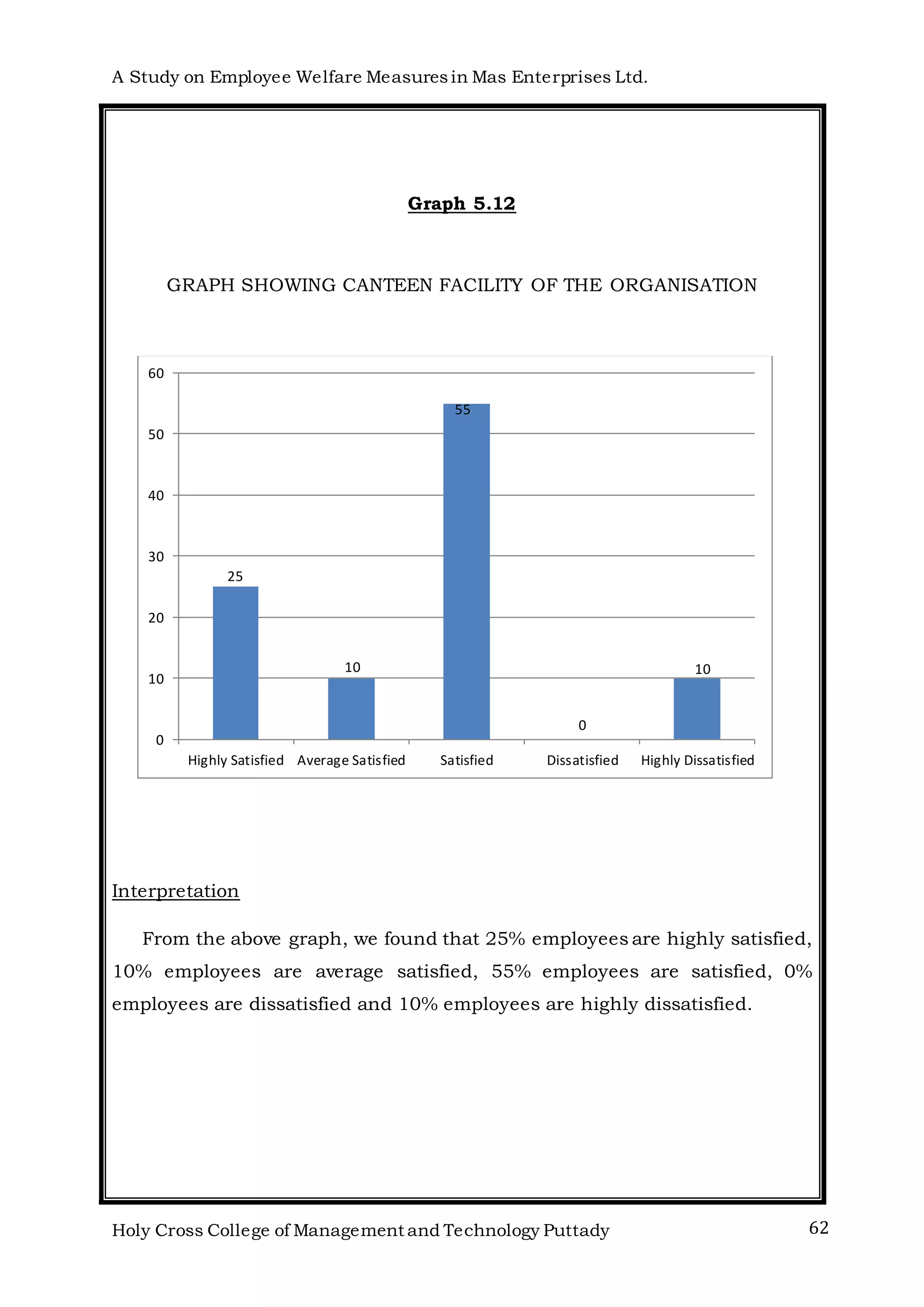 A Study on Employee Welfare Measuresin Mas Enterprises Ltd.
Holy Cross College of Management and Technology Puttady 62
Graph 5.12
GRAPH SHOWING CANTEEN FACILITY OF THE ORGANISATION
Interpretation
From the above graph, we found that 25% employees are highly satisfied,
10% employees are average satisfied, 55% employees are satisfied, 0%
employees are dissatisfied and 10% employees are highly dissatisfied.
25
10
55
0
10
0
10
20
30
40
50
60
Highly Satisfied Average Satisfied Satisfied Dissatisfied Highly Dissatisfied
 