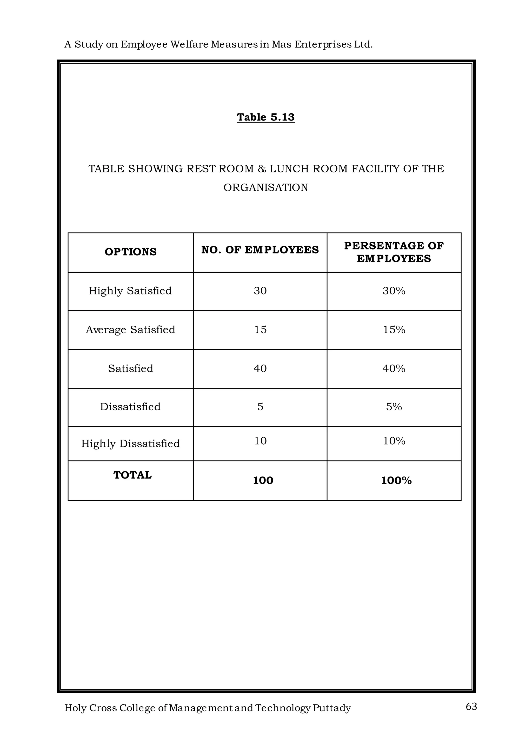 A Study on Employee Welfare Measuresin Mas Enterprises Ltd.
Holy Cross College of Management and Technology Puttady 63
Table 5.13
TABLE SHOWING REST ROOM & LUNCH ROOM FACILITY OF THE
ORGANISATION
OPTIONS NO. OF EMPLOYEES PERSENTAGE OF
EMPLOYEES
Highly Satisfied 30 30%
Average Satisfied 15 15%
Satisfied 40 40%
Dissatisfied 5 5%
Highly Dissatisfied 10 10%
TOTAL
100 100%
 