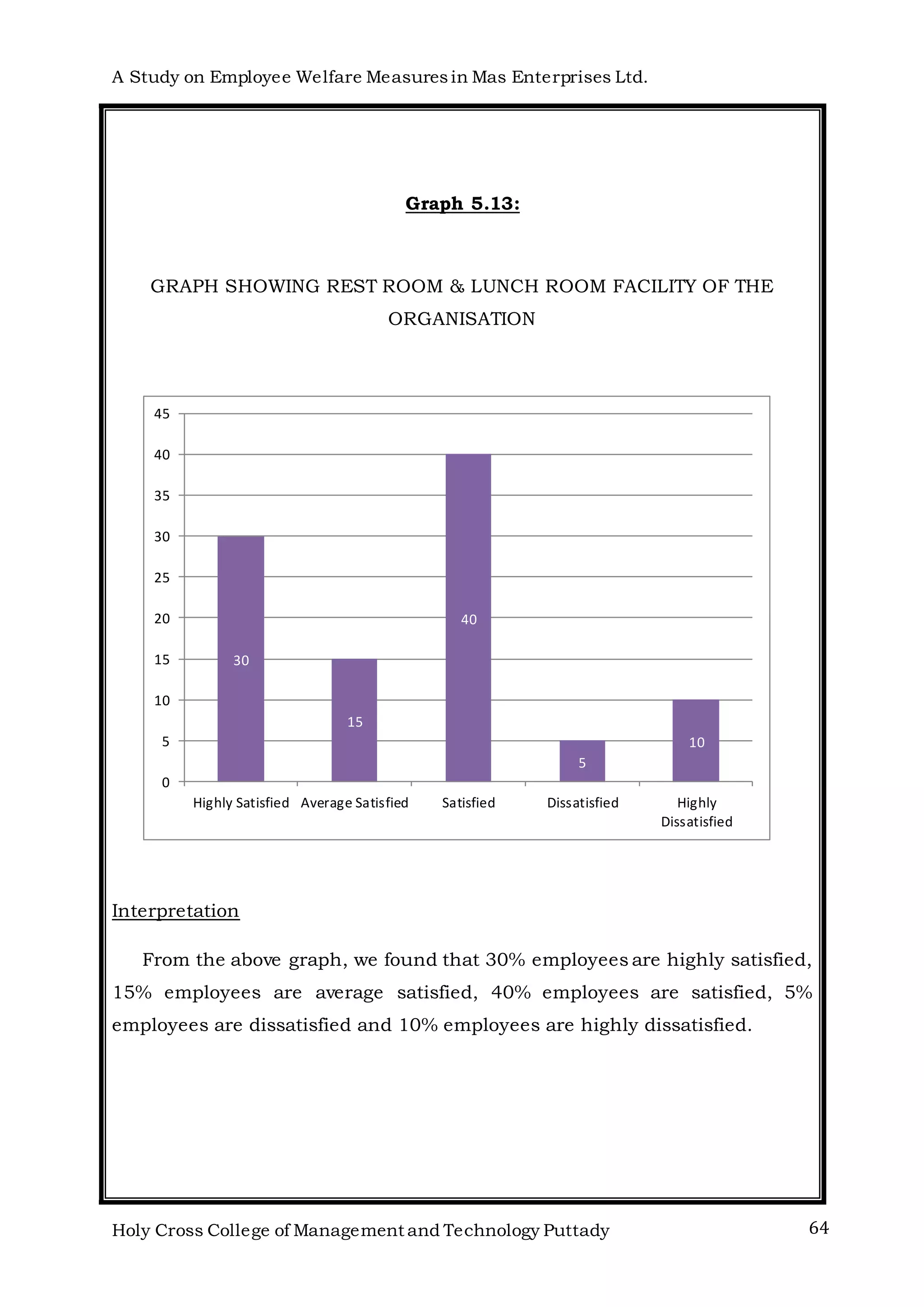 A Study on Employee Welfare Measuresin Mas Enterprises Ltd.
Holy Cross College of Management and Technology Puttady 64
Graph 5.13:
GRAPH SHOWING REST ROOM & LUNCH ROOM FACILITY OF THE
ORGANISATION
Interpretation
From the above graph, we found that 30% employees are highly satisfied,
15% employees are average satisfied, 40% employees are satisfied, 5%
employees are dissatisfied and 10% employees are highly dissatisfied.
30
15
40
5
10
0
5
10
15
20
25
30
35
40
45
Highly Satisfied Average Satisfied Satisfied Dissatisfied Highly
Dissatisfied
 
