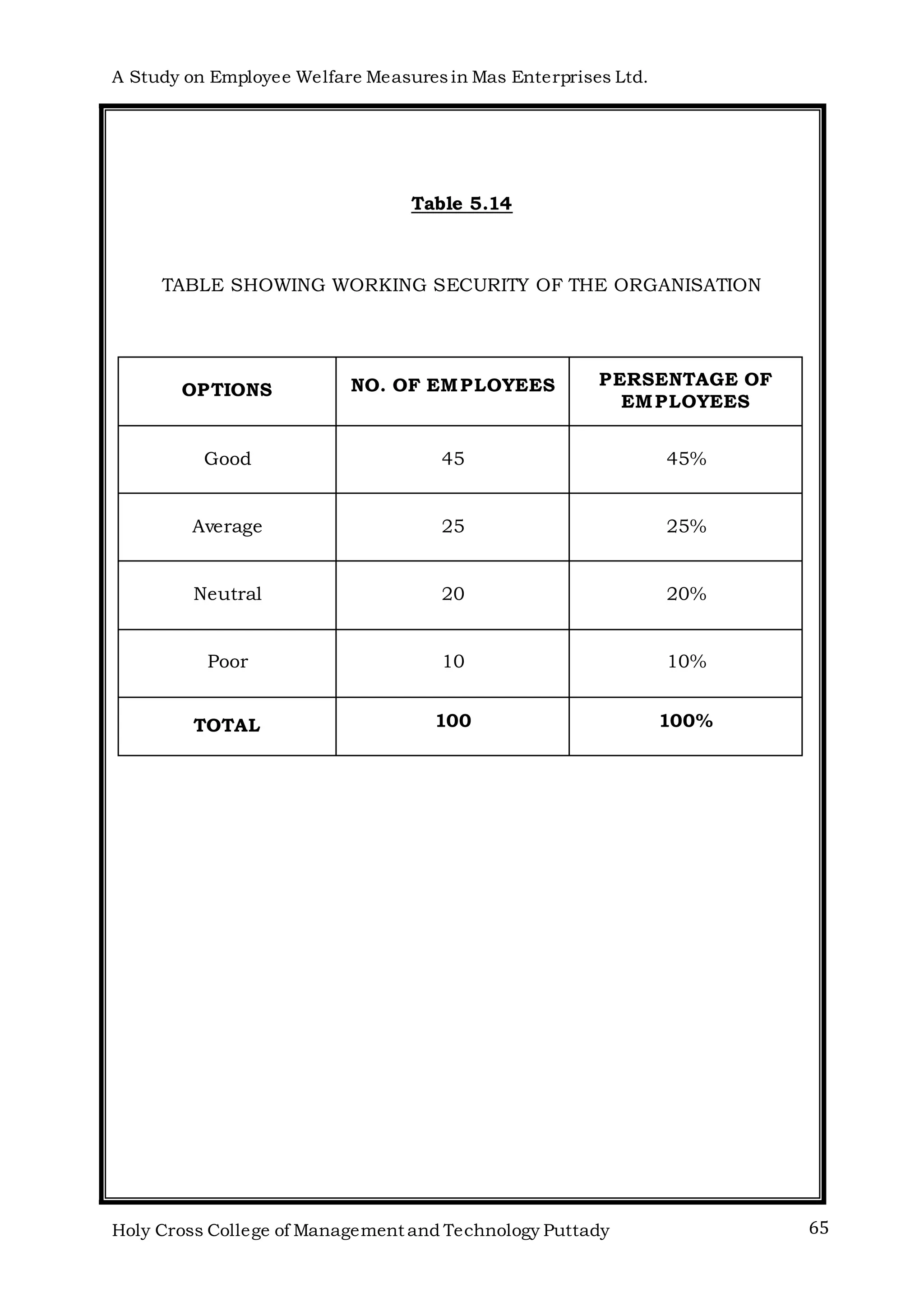 A Study on Employee Welfare Measuresin Mas Enterprises Ltd.
Holy Cross College of Management and Technology Puttady 65
Table 5.14
TABLE SHOWING WORKING SECURITY OF THE ORGANISATION
OPTIONS NO. OF EMPLOYEES PERSENTAGE OF
EMPLOYEES
Good 45 45%
Average 25 25%
Neutral 20 20%
Poor 10 10%
TOTAL 100 100%
 