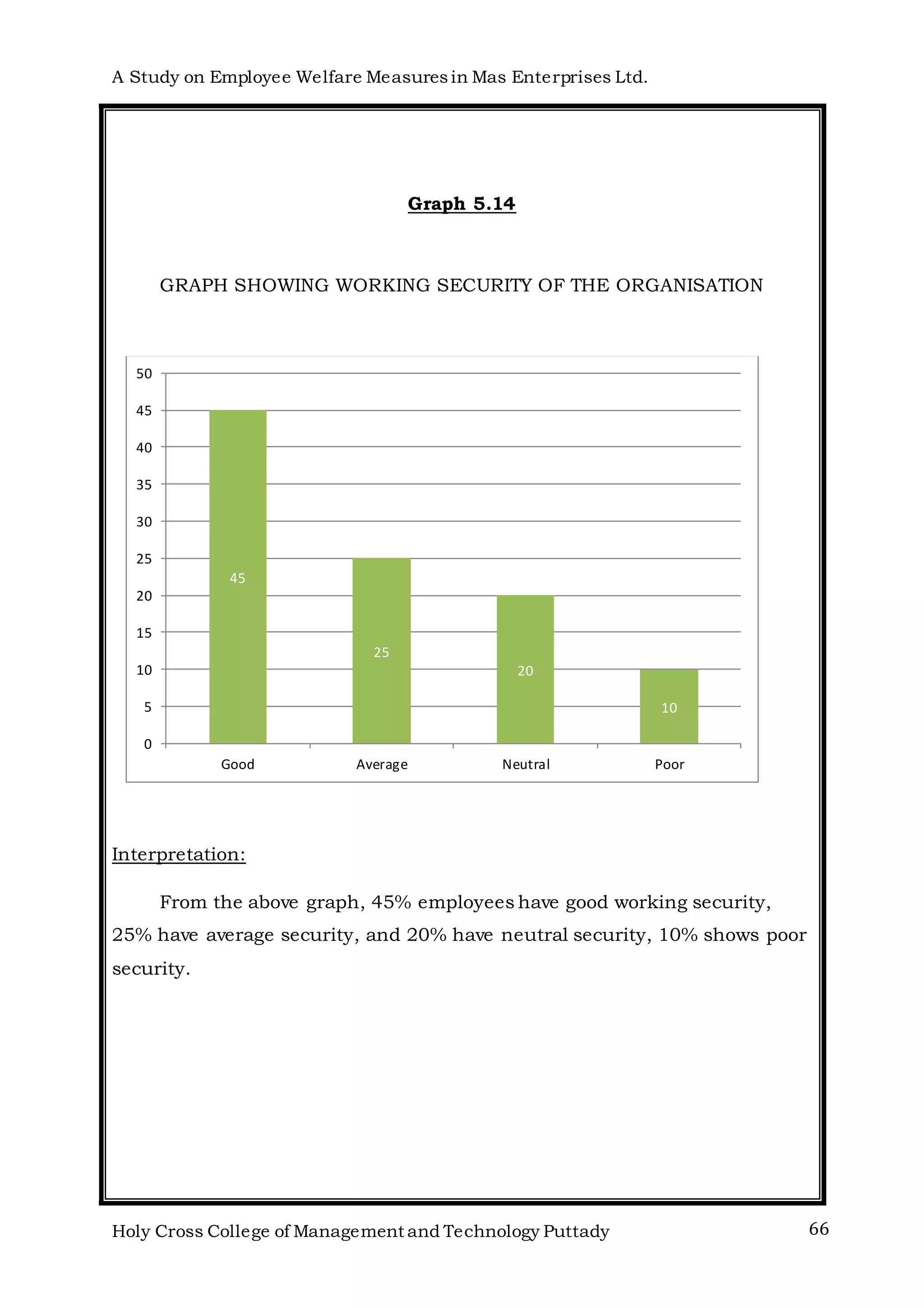 A Study on Employee Welfare Measuresin Mas Enterprises Ltd.
Holy Cross College of Management and Technology Puttady 66
Graph 5.14
GRAPH SHOWING WORKING SECURITY OF THE ORGANISATION
Interpretation:
From the above graph, 45% employees have good working security,
25% have average security, and 20% have neutral security, 10% shows poor
security.
45
25
20
10
0
5
10
15
20
25
30
35
40
45
50
Good Average Neutral Poor
 