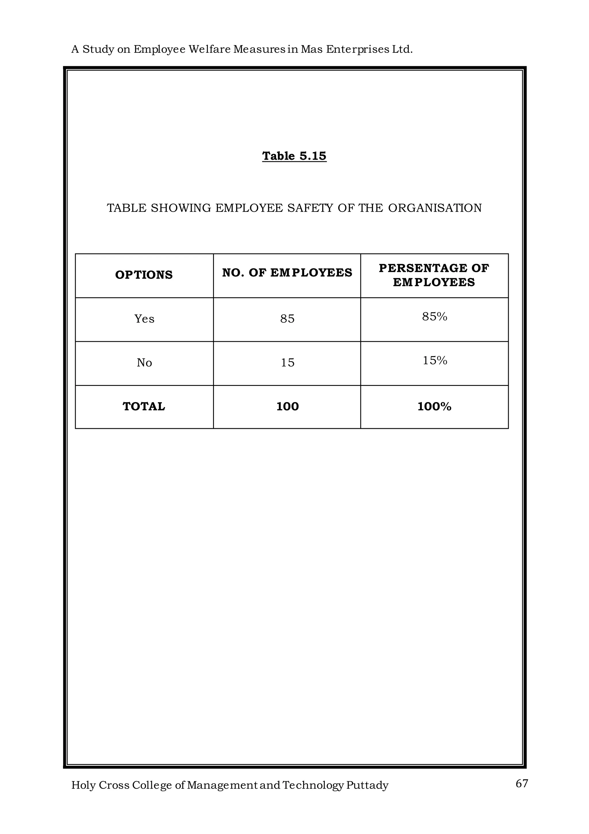 A Study on Employee Welfare Measuresin Mas Enterprises Ltd.
Holy Cross College of Management and Technology Puttady 67
Table 5.15
TABLE SHOWING EMPLOYEE SAFETY OF THE ORGANISATION
OPTIONS NO. OF EMPLOYEES PERSENTAGE OF
EMPLOYEES
Yes 85 85%
No 15 15%
TOTAL 100 100%
 