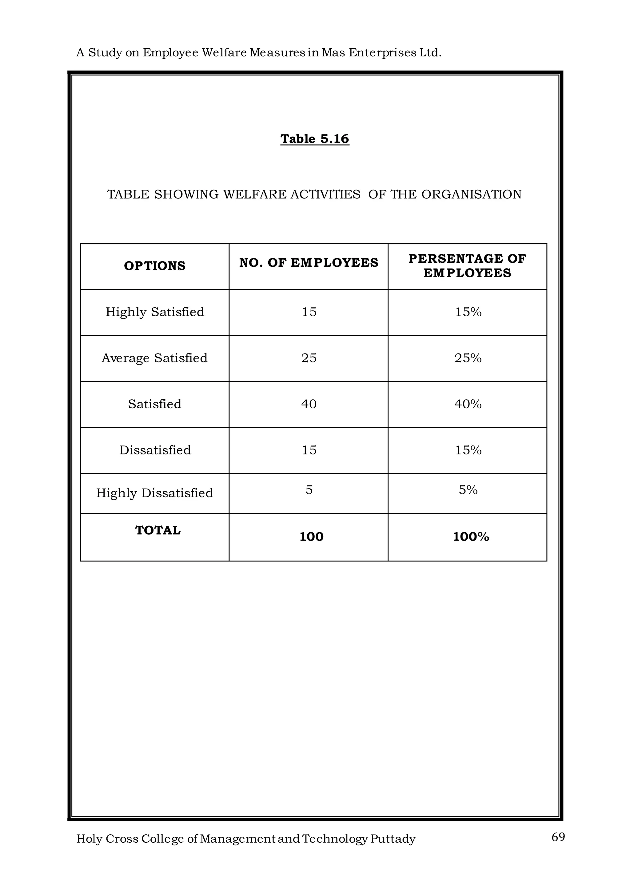 A Study on Employee Welfare Measuresin Mas Enterprises Ltd.
Holy Cross College of Management and Technology Puttady 69
Table 5.16
TABLE SHOWING WELFARE ACTIVITIES OF THE ORGANISATION
OPTIONS NO. OF EMPLOYEES PERSENTAGE OF
EMPLOYEES
Highly Satisfied 15 15%
Average Satisfied 25 25%
Satisfied 40 40%
Dissatisfied 15 15%
Highly Dissatisfied 5 5%
TOTAL
100 100%
 