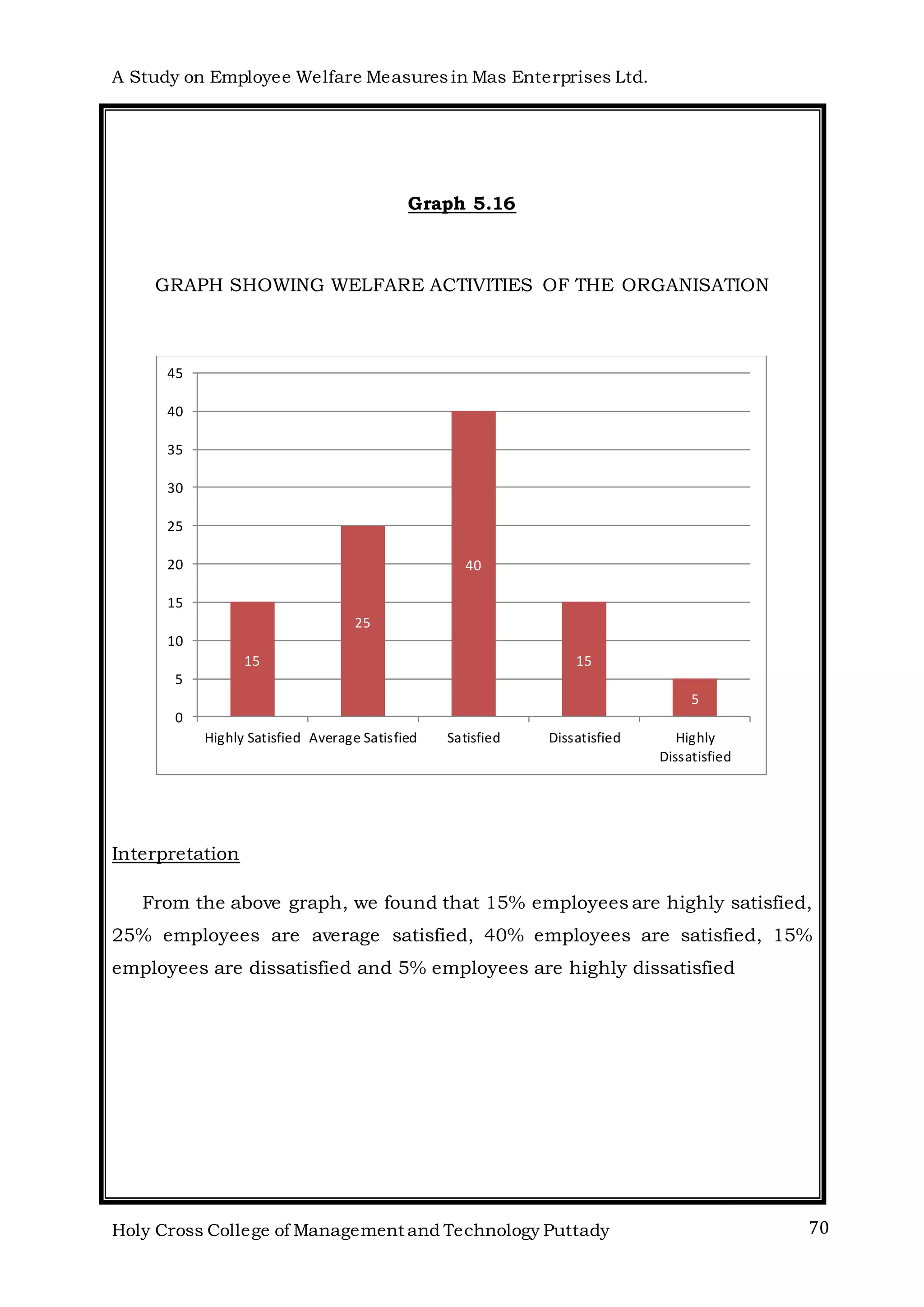 A Study on Employee Welfare Measuresin Mas Enterprises Ltd.
Holy Cross College of Management and Technology Puttady 70
Graph 5.16
GRAPH SHOWING WELFARE ACTIVITIES OF THE ORGANISATION
Interpretation
From the above graph, we found that 15% employees are highly satisfied,
25% employees are average satisfied, 40% employees are satisfied, 15%
employees are dissatisfied and 5% employees are highly dissatisfied
15
25
40
15
5
0
5
10
15
20
25
30
35
40
45
Highly Satisfied Average Satisfied Satisfied Dissatisfied Highly
Dissatisfied
 