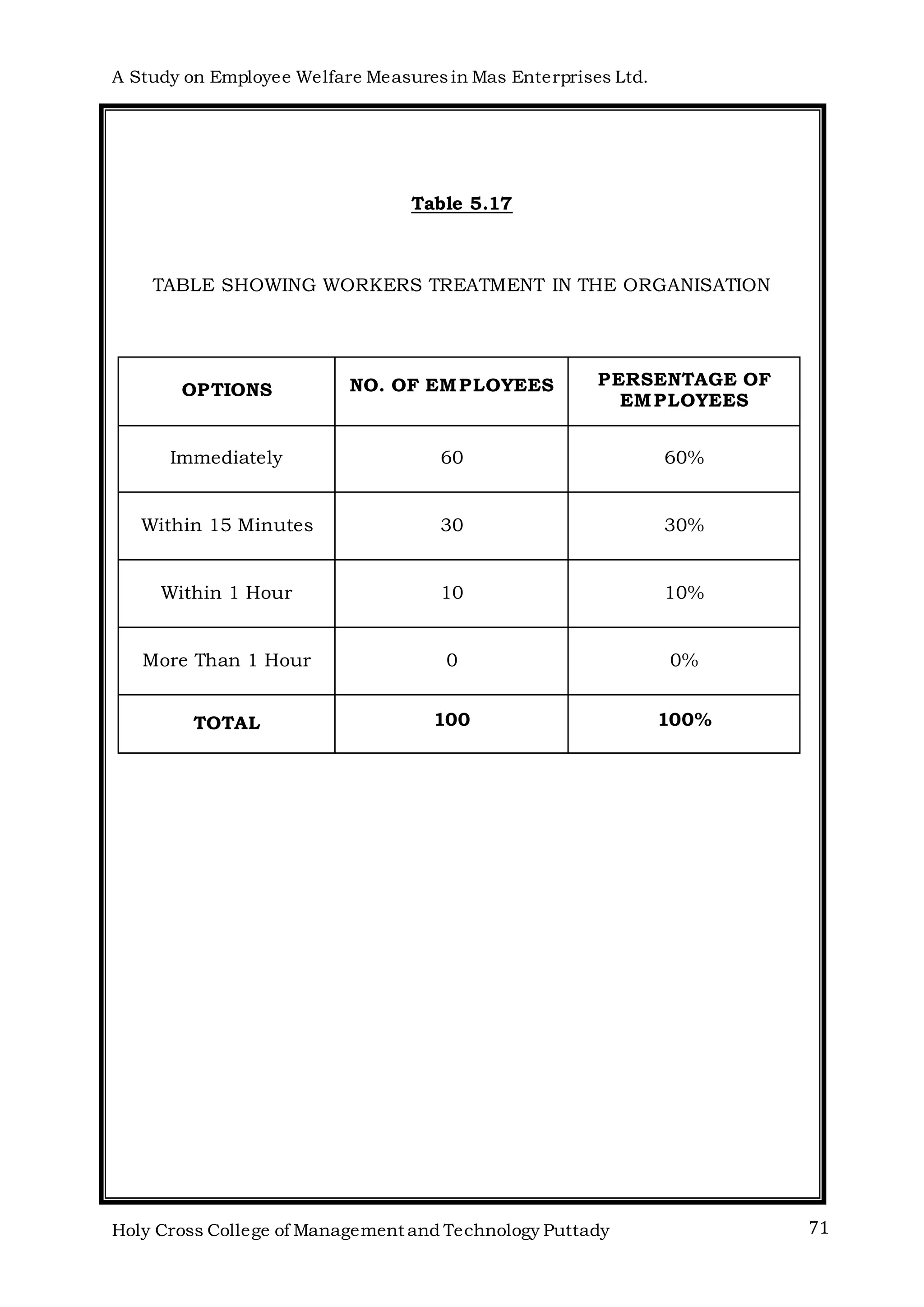 A Study on Employee Welfare Measuresin Mas Enterprises Ltd.
Holy Cross College of Management and Technology Puttady 71
Table 5.17
TABLE SHOWING WORKERS TREATMENT IN THE ORGANISATION
OPTIONS NO. OF EMPLOYEES PERSENTAGE OF
EMPLOYEES
Immediately 60 60%
Within 15 Minutes 30 30%
Within 1 Hour 10 10%
More Than 1 Hour 0 0%
TOTAL 100 100%
 