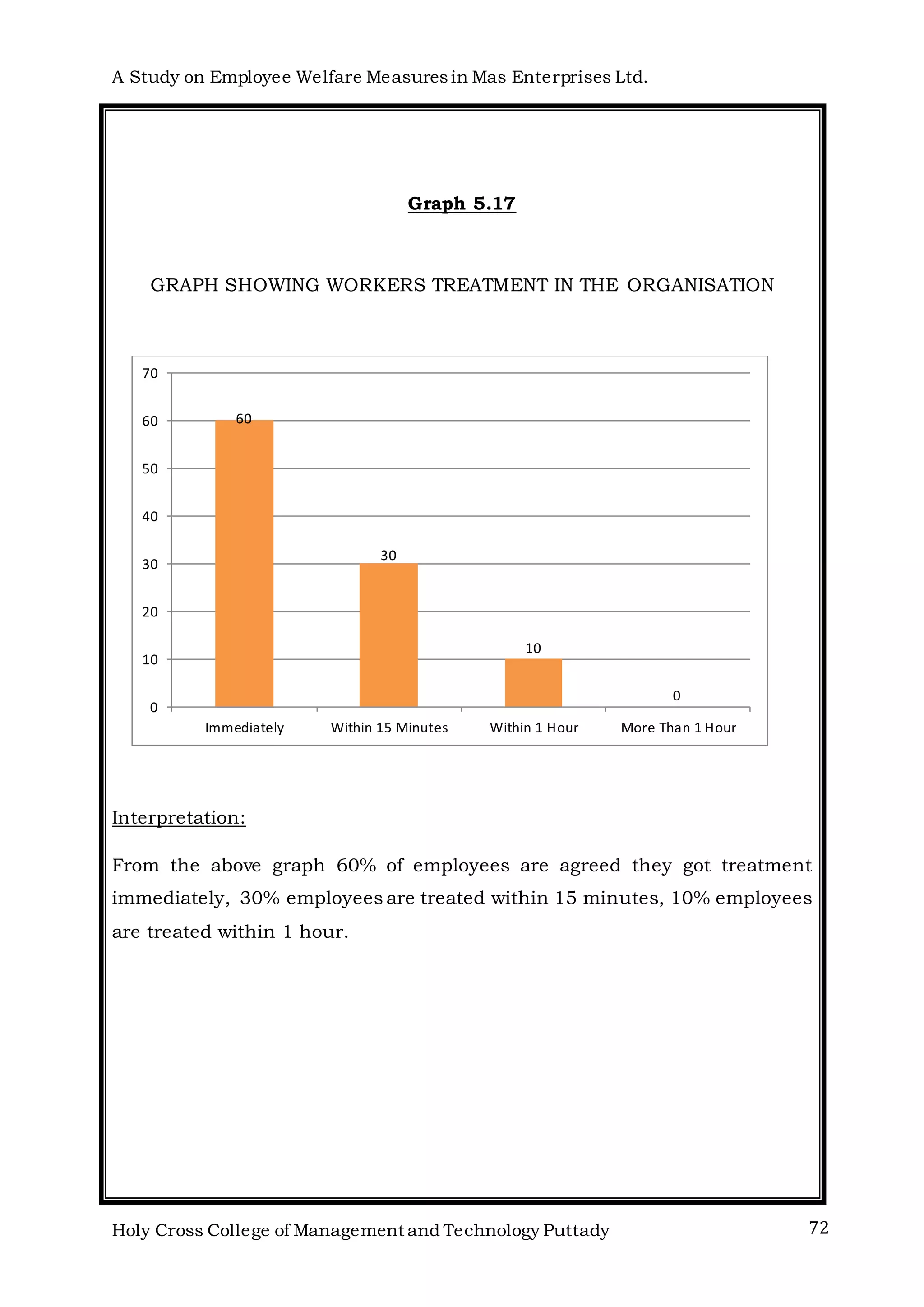 A Study on Employee Welfare Measuresin Mas Enterprises Ltd.
Holy Cross College of Management and Technology Puttady 72
Graph 5.17
GRAPH SHOWING WORKERS TREATMENT IN THE ORGANISATION
Interpretation:
From the above graph 60% of employees are agreed they got treatment
immediately, 30% employees are treated within 15 minutes, 10% employees
are treated within 1 hour.
60
30
10
0
0
10
20
30
40
50
60
70
Immediately Within 15 Minutes Within 1 Hour More Than 1 Hour
 