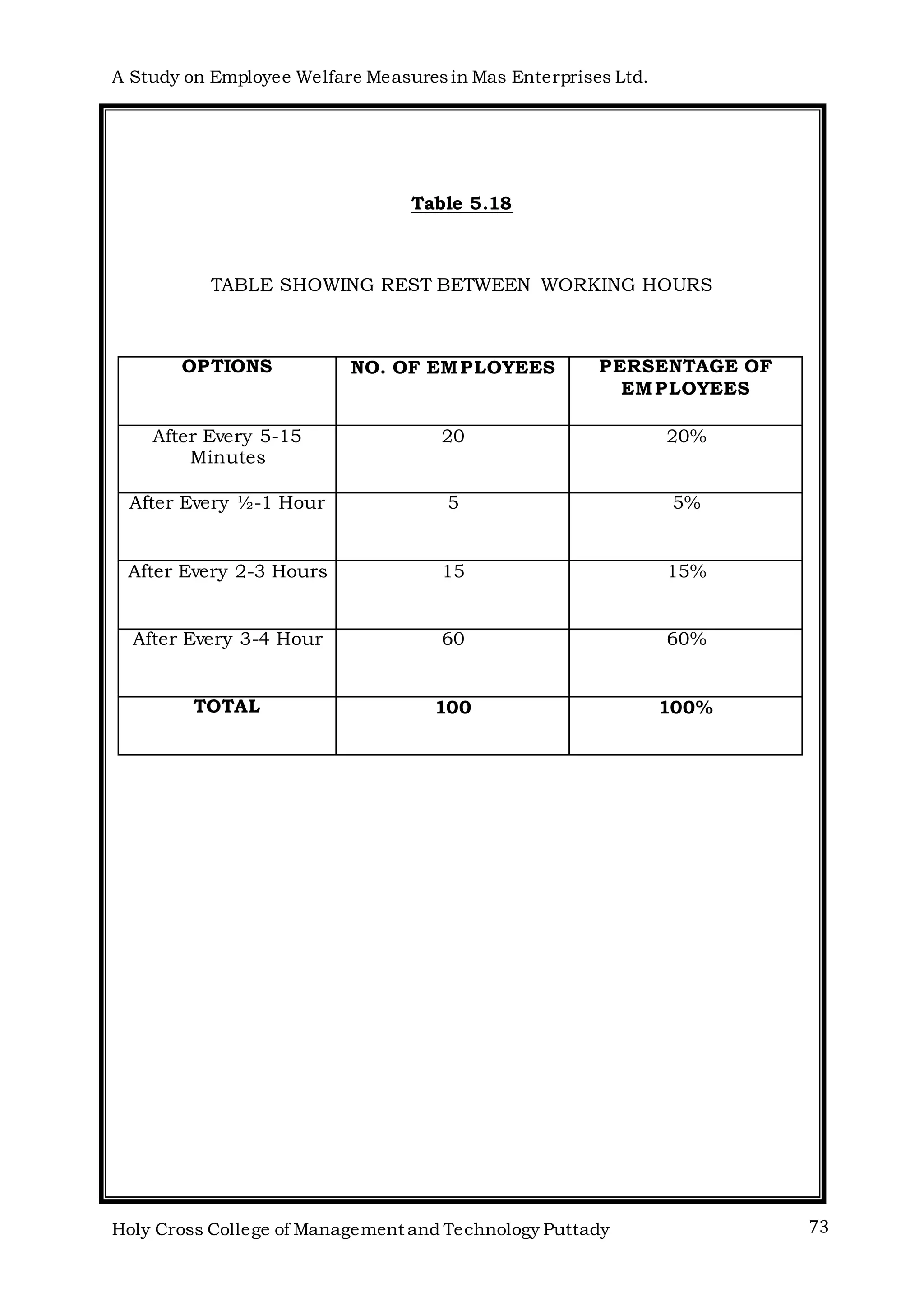 A Study on Employee Welfare Measuresin Mas Enterprises Ltd.
Holy Cross College of Management and Technology Puttady 73
Table 5.18
TABLE SHOWING REST BETWEEN WORKING HOURS
OPTIONS NO. OF EMPLOYEES PERSENTAGE OF
EMPLOYEES
After Every 5-15
Minutes
20 20%
After Every ½-1 Hour 5 5%
After Every 2-3 Hours 15 15%
After Every 3-4 Hour 60 60%
TOTAL 100 100%
 