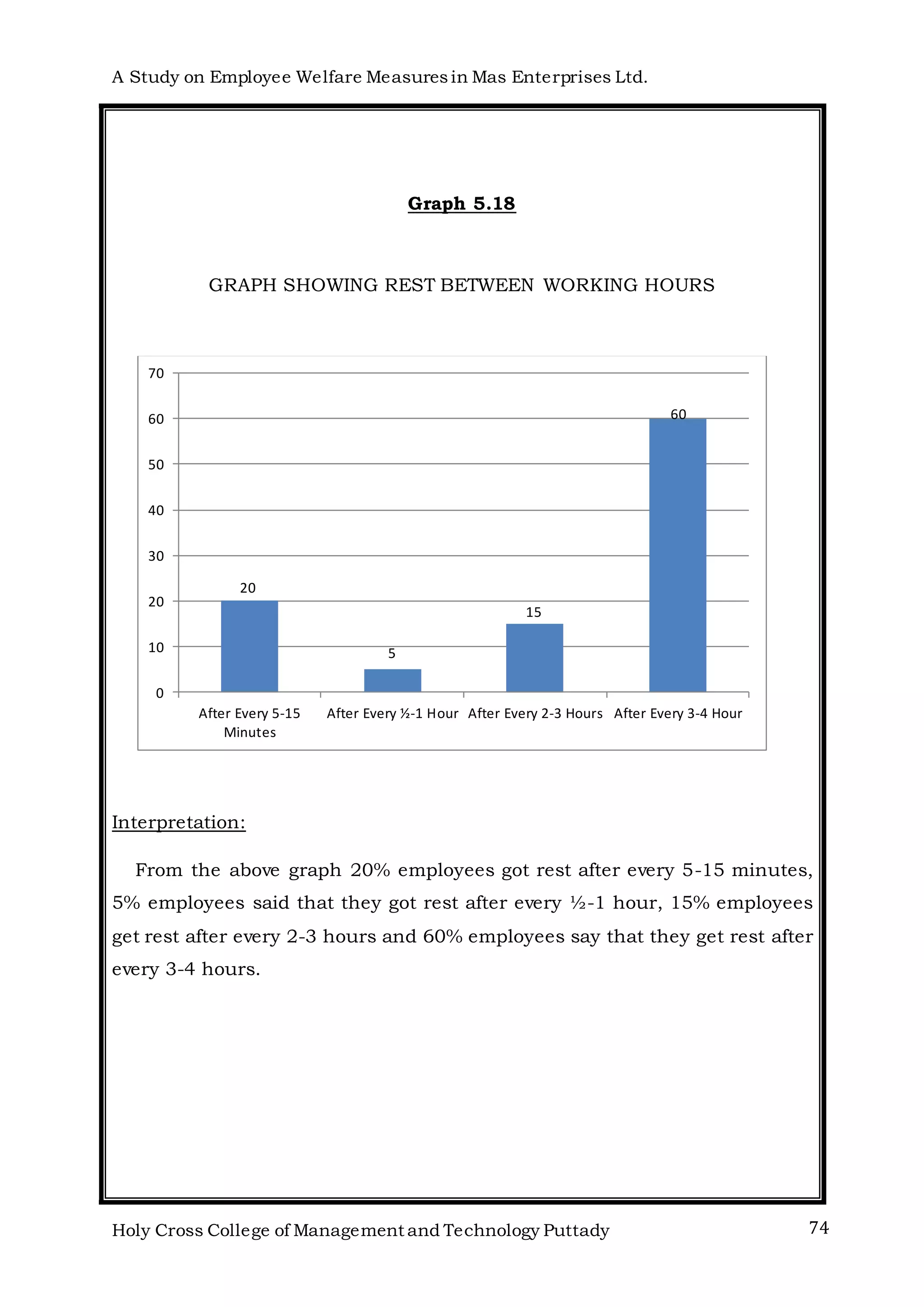 A Study on Employee Welfare Measuresin Mas Enterprises Ltd.
Holy Cross College of Management and Technology Puttady 74
Graph 5.18
GRAPH SHOWING REST BETWEEN WORKING HOURS
Interpretation:
From the above graph 20% employees got rest after every 5-15 minutes,
5% employees said that they got rest after every ½-1 hour, 15% employees
get rest after every 2-3 hours and 60% employees say that they get rest after
every 3-4 hours.
20
5
15
60
0
10
20
30
40
50
60
70
After Every 5-15
Minutes
After Every ½-1 Hour After Every 2-3 Hours After Every 3-4 Hour
 