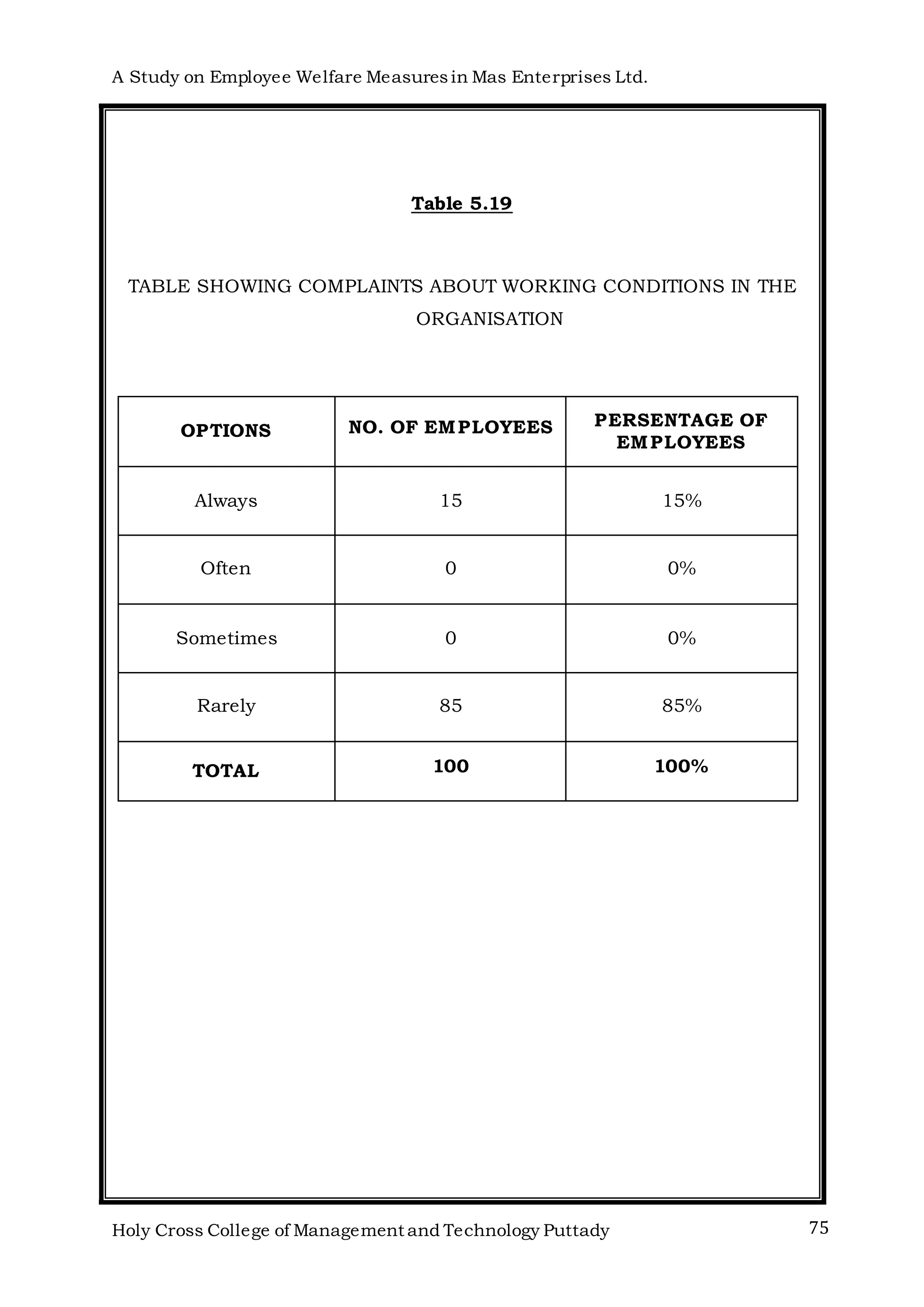 A Study on Employee Welfare Measuresin Mas Enterprises Ltd.
Holy Cross College of Management and Technology Puttady 75
Table 5.19
TABLE SHOWING COMPLAINTS ABOUT WORKING CONDITIONS IN THE
ORGANISATION
OPTIONS NO. OF EMPLOYEES PERSENTAGE OF
EMPLOYEES
Always 15 15%
Often 0 0%
Sometimes 0 0%
Rarely 85 85%
TOTAL 100 100%
 