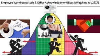 EmployeeWorkingAttitude& OfficeAcknowledgement(BossisWatchingYou24X7)
 