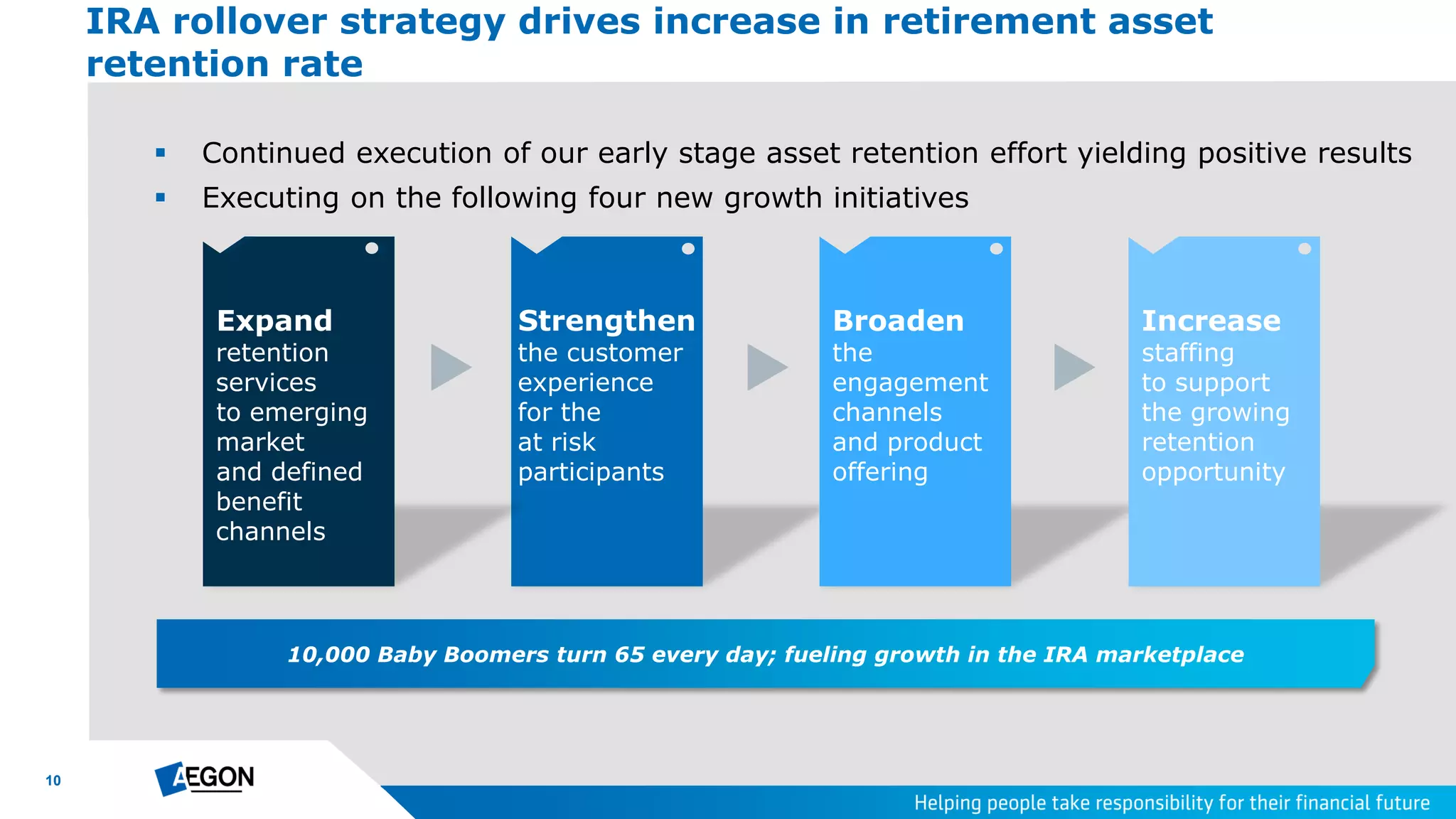 10
 Continued execution of our early stage asset retention effort yielding positive results
 Executing on the following four new growth initiatives
IRA rollover strategy drives increase in retirement asset
retention rate
Strengthen
the customer
experience
for the
at risk
participants
Broaden
the
engagement
channels
and product
offering
Increase
staffing
to support
the growing
retention
opportunity
Expand
retention
services
to emerging
market
and defined
benefit
channels
10,000 Baby Boomers turn 65 every day; fueling growth in the IRA marketplace
 