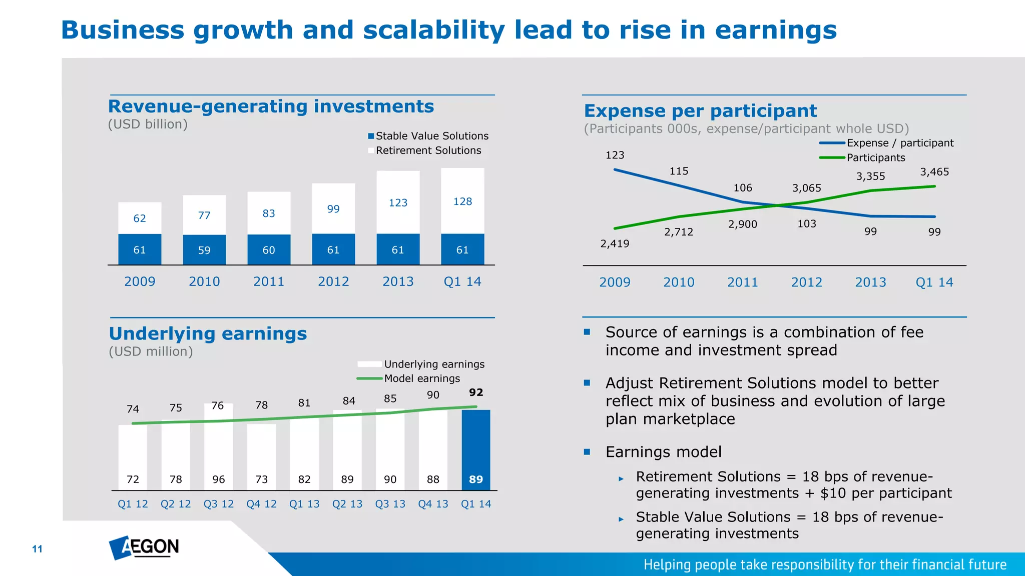 11
Business growth and scalability lead to rise in earnings
Underlying earnings
(USD million)
Revenue-generating investments
(USD billion)
 Source of earnings is a combination of fee
income and investment spread
 Adjust Retirement Solutions model to better
reflect mix of business and evolution of large
plan marketplace
 Earnings model
► Retirement Solutions = 18 bps of revenue-
generating investments + $10 per participant
► Stable Value Solutions = 18 bps of revenue-
generating investments
72 78 96 73 82 89 90 88 89
74 75 76 78 81 84 85 90 92
Q1 12 Q2 12 Q3 12 Q4 12 Q1 13 Q2 13 Q3 13 Q4 13 Q1 14
Underlying earnings
Model earnings
61 59 60 61 61 61
62 77 83 99
123 128
2009 2010 2011 2012 2013 Q1 14
Stable Value Solutions
Retirement Solutions
Expense per participant
(Participants 000s, expense/participant whole USD)
123
115
106
103
99 99
2,419
2,712
2,900
3,065
3,355 3,465
2009 2010 2011 2012 2013 Q1 14
Expense / participants
Participants
 