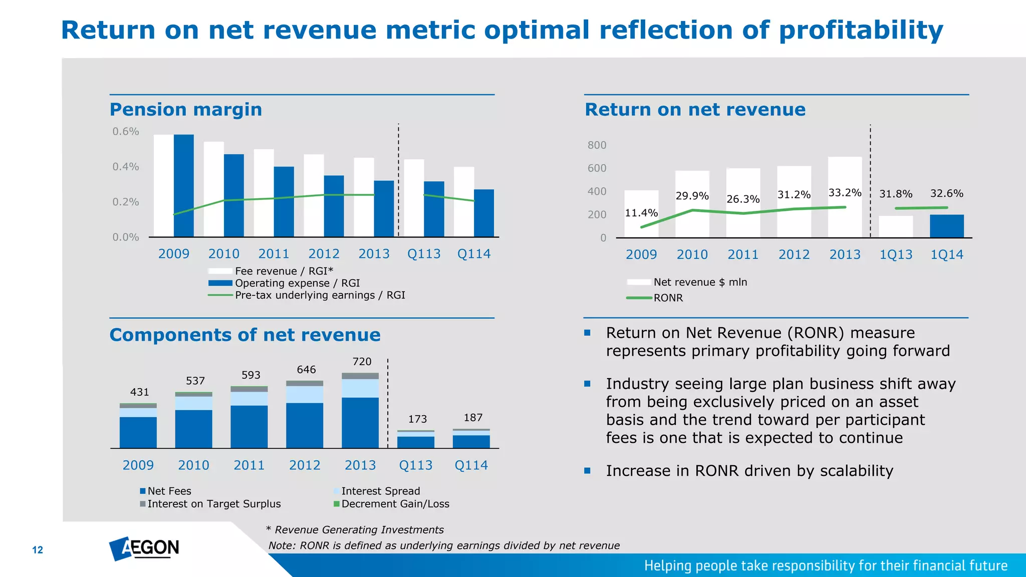 12
0.0%
0.2%
0.4%
0.6%
2009 2010 2011 2012 2013 Q113 Q114
Fee revenue / RGI*
Operating expense / RGI
Pre-tax underlying earnings / RGI
431
537
593
646
720
173 187
2009 2010 2011 2012 2013 Q113 Q114
Net Fees Interest Spread
Interest on Target Surplus Decrement Gain/Loss
Return on net revenue metric optimal reflection of profitability
 Return on Net Revenue (RONR) measure
represents primary profitability going forward
 Industry seeing large plan business shift away
from being exclusively priced on an asset
basis and the trend toward per participant
fees is one that is expected to continue
 Increase in RONR driven by scalability
Return on net revenue
Components of net revenue
Pension margin
* Revenue Generating Investments
Note: RONR is defined as underlying earnings divided by net revenue
11.4%
29.9% 26.3% 31.2% 33.2% 31.8% 32.6%
0
200
400
600
800
2009 2010 2011 2012 2013 1Q13 1Q14
Net revenue $ mln
RONR
 