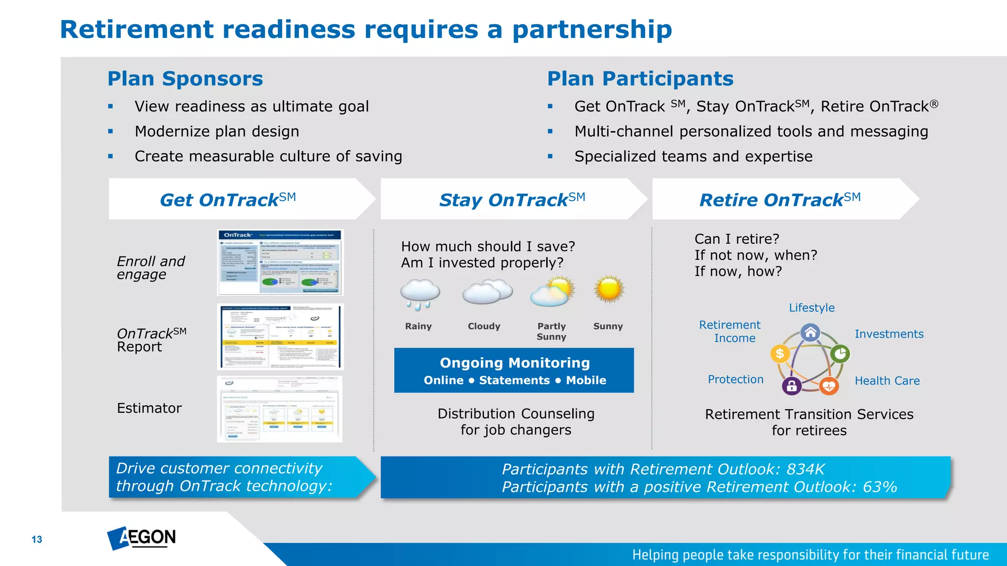 13
Drive customer connectivity
through OnTrack technology:
Retirement readiness requires a partnership
Can I retire?
If not now, when?
If now, how?
Get OnTrackSM Stay OnTrackSM Retire OnTrackSM
How much should I save?
Am I invested properly?Enroll and
engage
OnTrackSM
Report
Estimator Distribution Counseling
for job changers
Retirement Transition Services
for retirees
SunnyCloudy Partly
Sunny
Rainy
Protection
Retirement
Income
Lifestyle
Investments
Health Care
Ongoing Monitoring
Online • Statements • Mobile
Plan Sponsors
 View readiness as ultimate goal
 Modernize plan design
 Create measurable culture of saving
Plan Participants
 Get OnTrack SM, Stay OnTrackSM, Retire OnTrack®
 Multi-channel personalized tools and messaging
 Specialized teams and expertise
Participants with Retirement Outlook: 834K
Participants with a positive Retirement Outlook: 63%
 