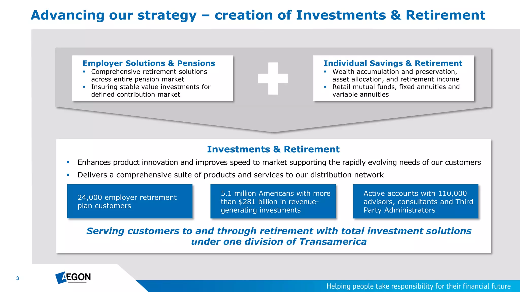 3
Advancing our strategy – creation of Investments & Retirement
Investments & Retirement
 Enhances product innovation and improves speed to market supporting the rapidly evolving needs of our customers
 Delivers a comprehensive suite of products and services to our distribution network
Individual Savings & Retirement
 Wealth accumulation and preservation,
asset allocation, and retirement income
 Retail mutual funds, fixed annuities and
variable annuities
Employer Solutions & Pensions
 Comprehensive retirement solutions
across entire pension market
 Insuring stable value investments for
defined contribution market
 24,000 employer retirement
plan customers
 Active accounts with 110,000
advisors, consultants and Third
Party Administrators
Serving customers to and through retirement with total investment solutions
under one division of Transamerica
 5.1 million Americans with more
than $281 billion in revenue-
generating investments
 