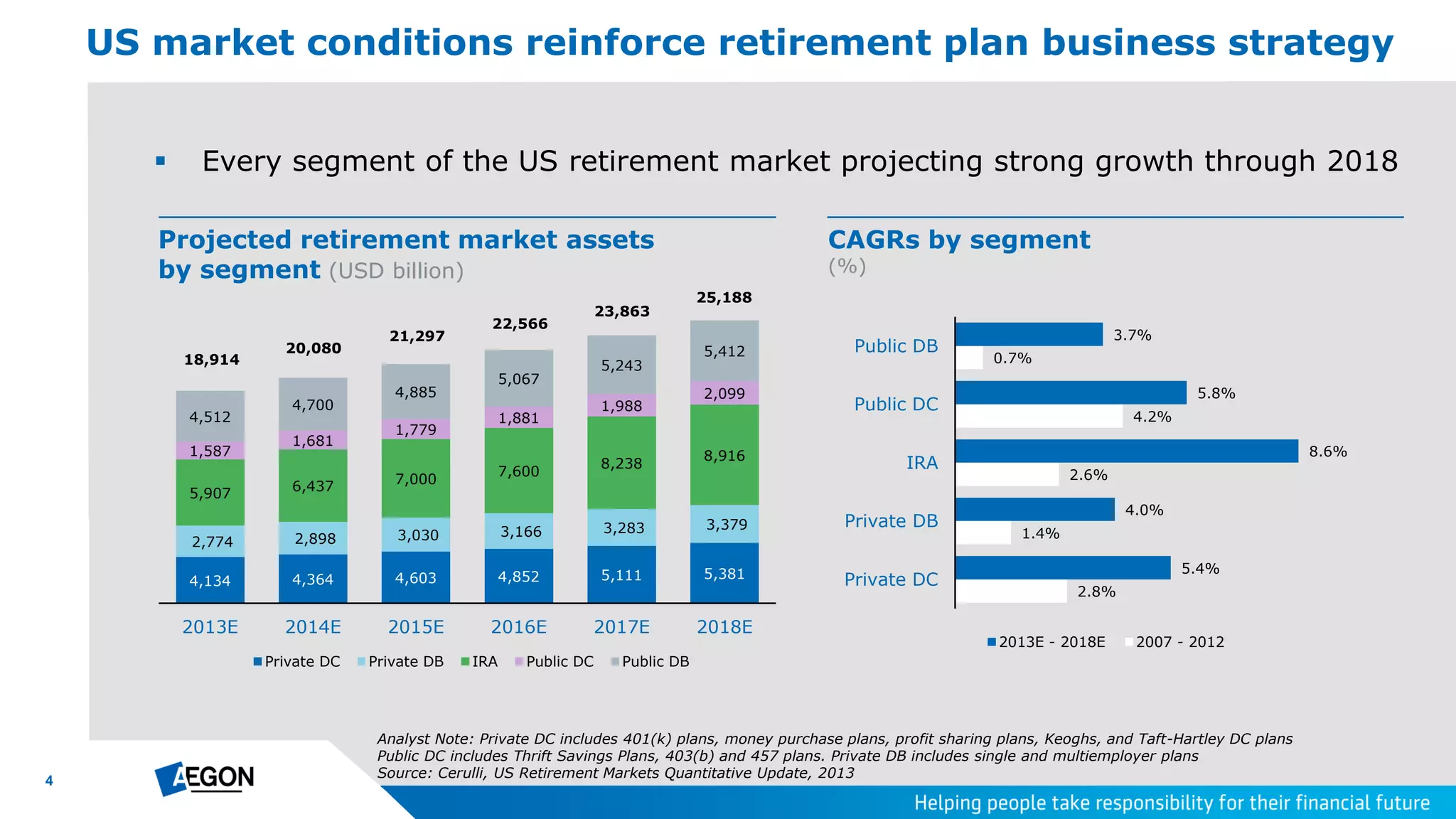 4
 Every segment of the US retirement market projecting strong growth through 2018
US market conditions reinforce retirement plan business strategy
Analyst Note: Private DC includes 401(k) plans, money purchase plans, profit sharing plans, Keoghs, and Taft-Hartley DC plans
Public DC includes Thrift Savings Plans, 403(b) and 457 plans. Private DB includes single and multiemployer plans
Source: Cerulli, US Retirement Markets Quantitative Update, 2013
Projected retirement market assets
by segment (USD billion)
CAGRs by segment
(%)
2.8%
1.4%
2.6%
4.2%
0.7%
5.4%
4.0%
8.6%
5.8%
3.7%
Private DC
Private DB
IRA
Public DC
Public DB
2013E - 2018E 2007 - 2012
4,134 4,364 4,603 4,852 5,111 5,381
2,774 2,898 3,030 3,166 3,283 3,379
5,907 6,437
7,000
7,600
8,238
8,9161,587
1,681
1,779
1,881
1,988
2,099
4,512
4,700
4,885
5,067
5,243
5,412
2013E 2014E 2015E 2016E 2017E 2018E
Private DC Private DB IRA Public DC Public DB
18,914
20,080
21,297
22,566
23,863
25,188
 