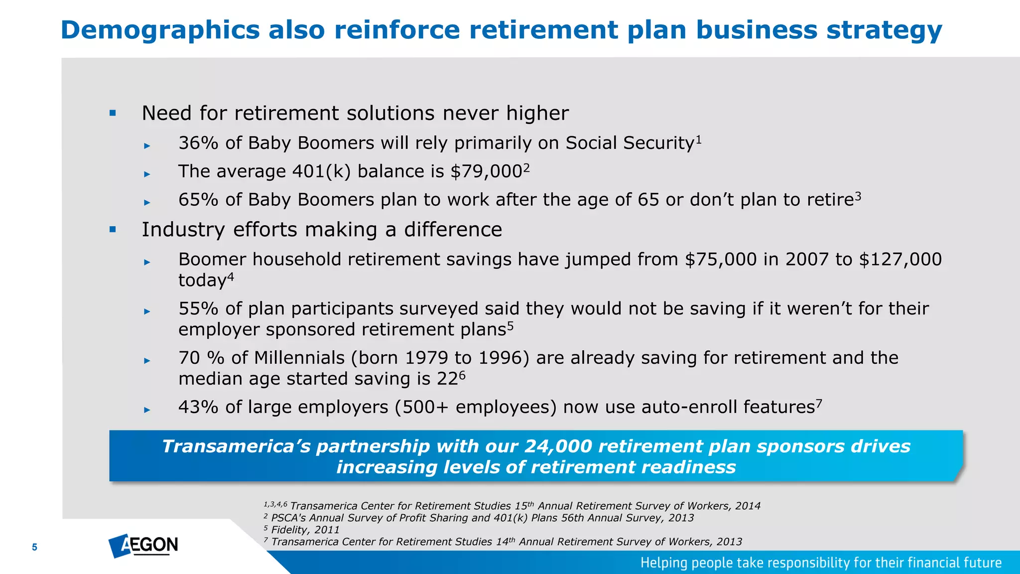 5
 Need for retirement solutions never higher
► 36% of Baby Boomers will rely primarily on Social Security1
► The average 401(k) balance is $79,0002
► 65% of Baby Boomers plan to work after the age of 65 or don’t plan to retire3
 Industry efforts making a difference
► Boomer household retirement savings have jumped from $75,000 in 2007 to $127,000
today4
► 55% of plan participants surveyed said they would not be saving if it weren’t for their
employer sponsored retirement plans5
► 70 % of Millennials (born 1979 to 1996) are already saving for retirement and the
median age started saving is 226
► 43% of large employers (500+ employees) now use auto-enroll features7
Demographics also reinforce retirement plan business strategy
1,3,4,6 Transamerica Center for Retirement Studies 15th Annual Retirement Survey of Workers, 2014
2 PSCA's Annual Survey of Profit Sharing and 401(k) Plans 56th Annual Survey, 2013
5 Fidelity, 2011
7 Transamerica Center for Retirement Studies 14th Annual Retirement Survey of Workers, 2013
Transamerica’s partnership with our 24,000 retirement plan sponsors drives
increasing levels of retirement readiness
 