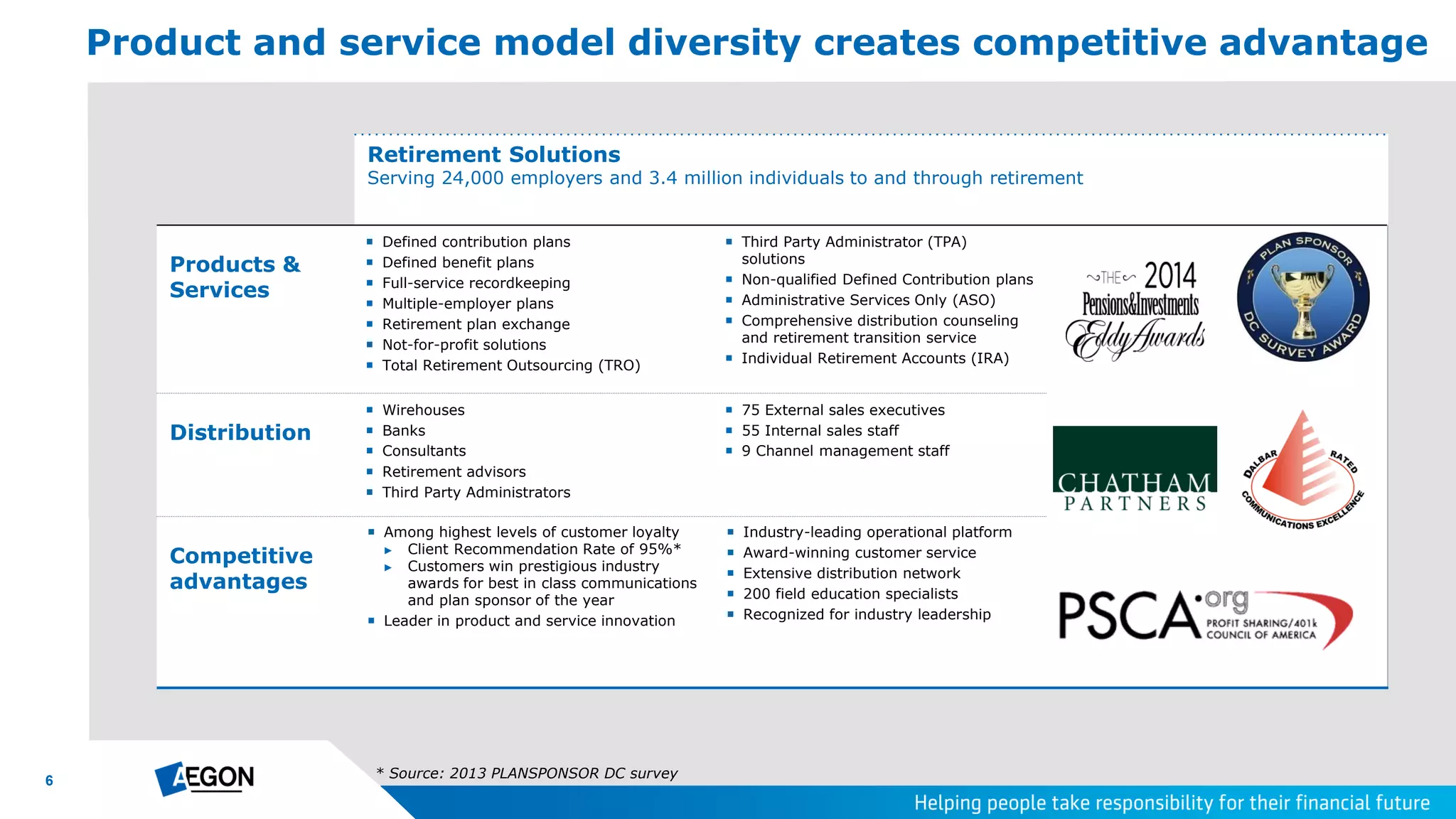 6
Product and service model diversity creates competitive advantage
Retirement Solutions
Serving 24,000 employers and 3.4 million individuals to and through retirement
Products &
Services
 Defined contribution plans
 Defined benefit plans
 Full-service recordkeeping
 Multiple-employer plans
 Retirement plan exchange
 Not-for-profit solutions
 Total Retirement Outsourcing (TRO)
 Third Party Administrator (TPA)
solutions
 Non-qualified Defined Contribution plans
 Administrative Services Only (ASO)
 Comprehensive distribution counseling
and retirement transition service
 Individual Retirement Accounts (IRA)
Distribution
 Wirehouses
 Banks
 Consultants
 Retirement advisors
 Third Party Administrators
 75 External sales executives
 55 Internal sales staff
 9 Channel management staff
Competitive
advantages
 Among highest levels of customer loyalty
► Client Recommendation Rate of 95%*
► Customers win prestigious industry
awards for best in class communications
and plan sponsor of the year
 Leader in product and service innovation
 Industry-leading operational platform
 Award-winning customer service
 Extensive distribution network
 200 field education specialists
 Recognized for industry leadership
* Source: 2013 PLANSPONSOR DC survey
 