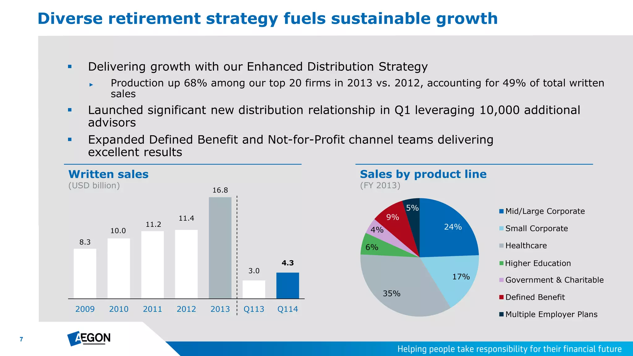 7
 Delivering growth with our Enhanced Distribution Strategy
► Production up 68% among our top 20 firms in 2013 vs. 2012, accounting for 49% of total written
sales
 Launched significant new distribution relationship in Q1 leveraging 10,000 additional
advisors
 Expanded Defined Benefit and Not-for-Profit channel teams delivering
excellent results
Diverse retirement strategy fuels sustainable growth
Written sales
(USD billion)
8.3
10.0
11.2
11.4
16.8
3.0
4.3
2009 2010 2011 2012 2013 Q113 Q114
24%
17%
35%
6%
4%
9%
5% Mid/Large Corporate
Small Corporate
Healthcare
Higher Ed
Government & Charitable
Defined Benefit
Multiple Employer Plans
Sales by product line
(FY 2013)
Higher Education
 