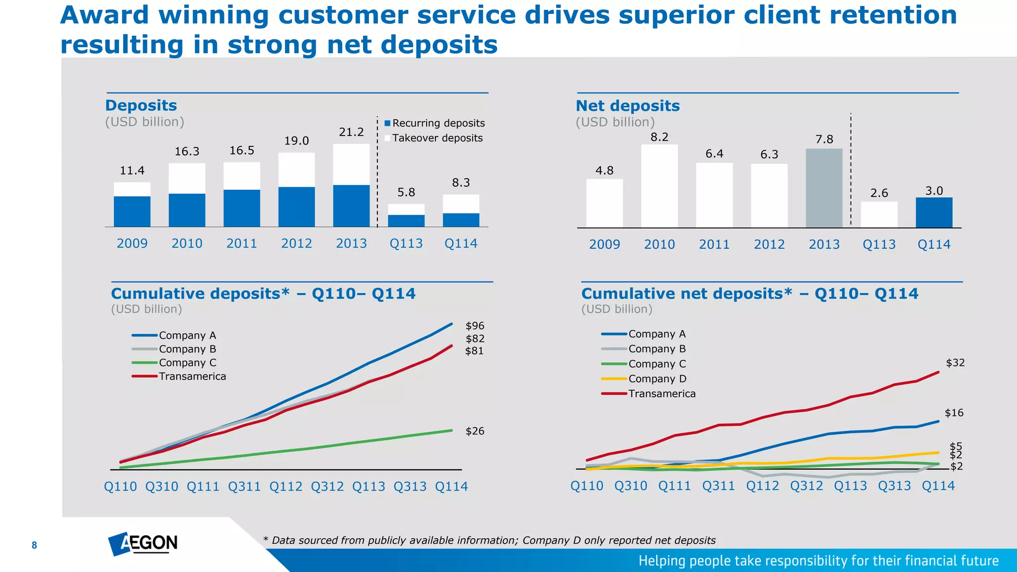 8
11.4
16.3 16.5
19.0
21.2
5.8
8.3
2009 2010 2011 2012 2013 Q113 Q114
Recurring deposits
Takeover deposits
Award winning customer service drives superior client retention
resulting in strong net deposits
Net deposits
(USD billion)
Deposits
(USD billion)
Cumulative deposits* – Q110– Q114
(USD billion)
Cumulative net deposits* – Q110– Q114
(USD billion)
* Data sourced from publicly available information; Company D only reported net deposits
$16
$2
$2
$5
$32
Q110 Q310 Q111 Q311 Q112 Q312 Q113 Q313 Q114
Company A
Company B
Company C
Company D
Transamerica
$96
$82
$26
$81
Q110 Q310 Q111 Q311 Q112 Q312 Q113 Q313 Q114
Company A
Company B
Company C
Transamerica
4.8
8.2
6.4 6.3
7.8
2.6 3.0
2009 2010 2011 2012 2013 Q113 Q114
 